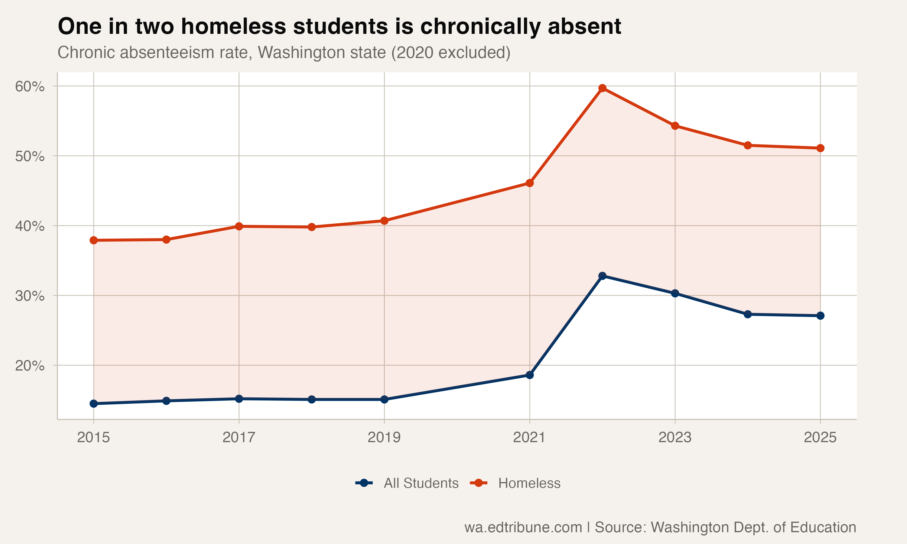 Homeless vs. all students trend