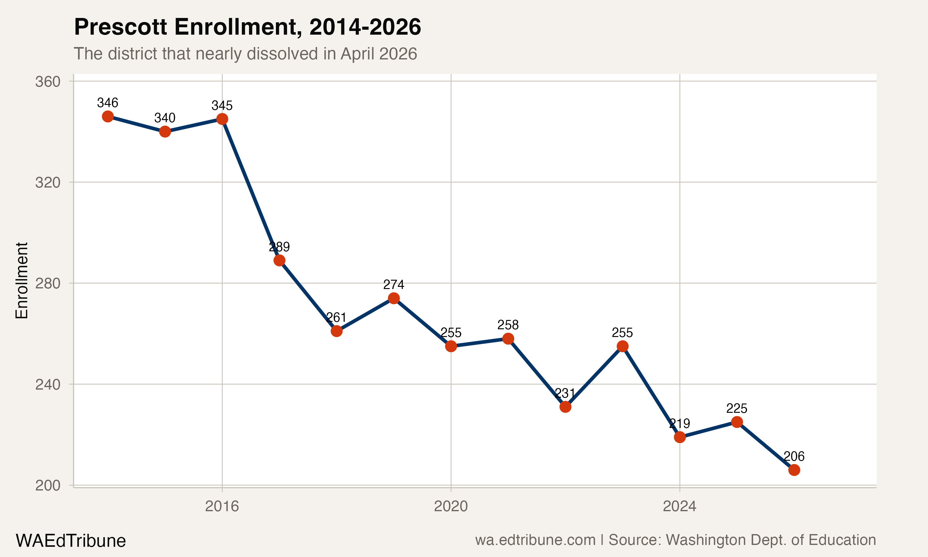 Prescott enrollment trend, 2014-2026