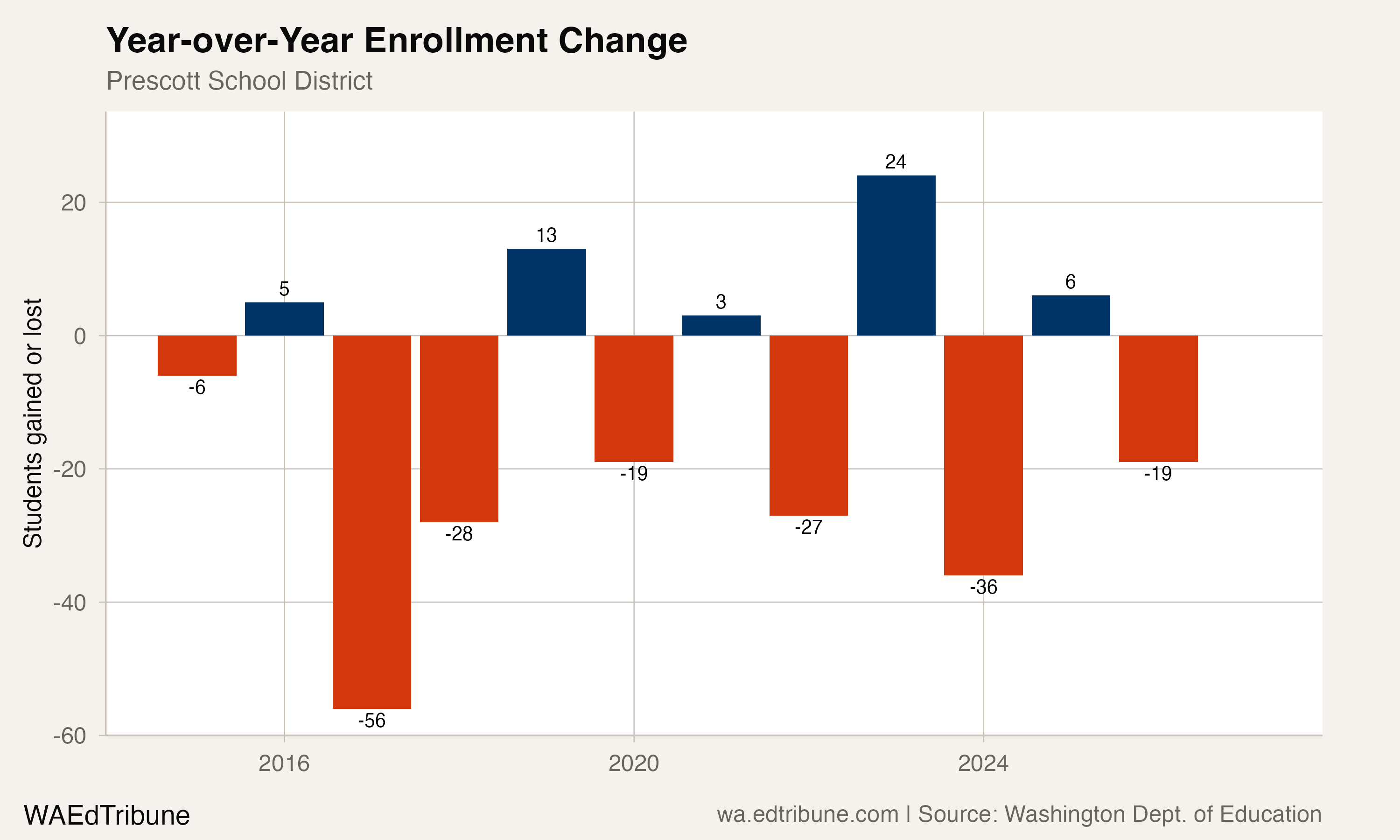 Year-over-year enrollment change, Prescott School District