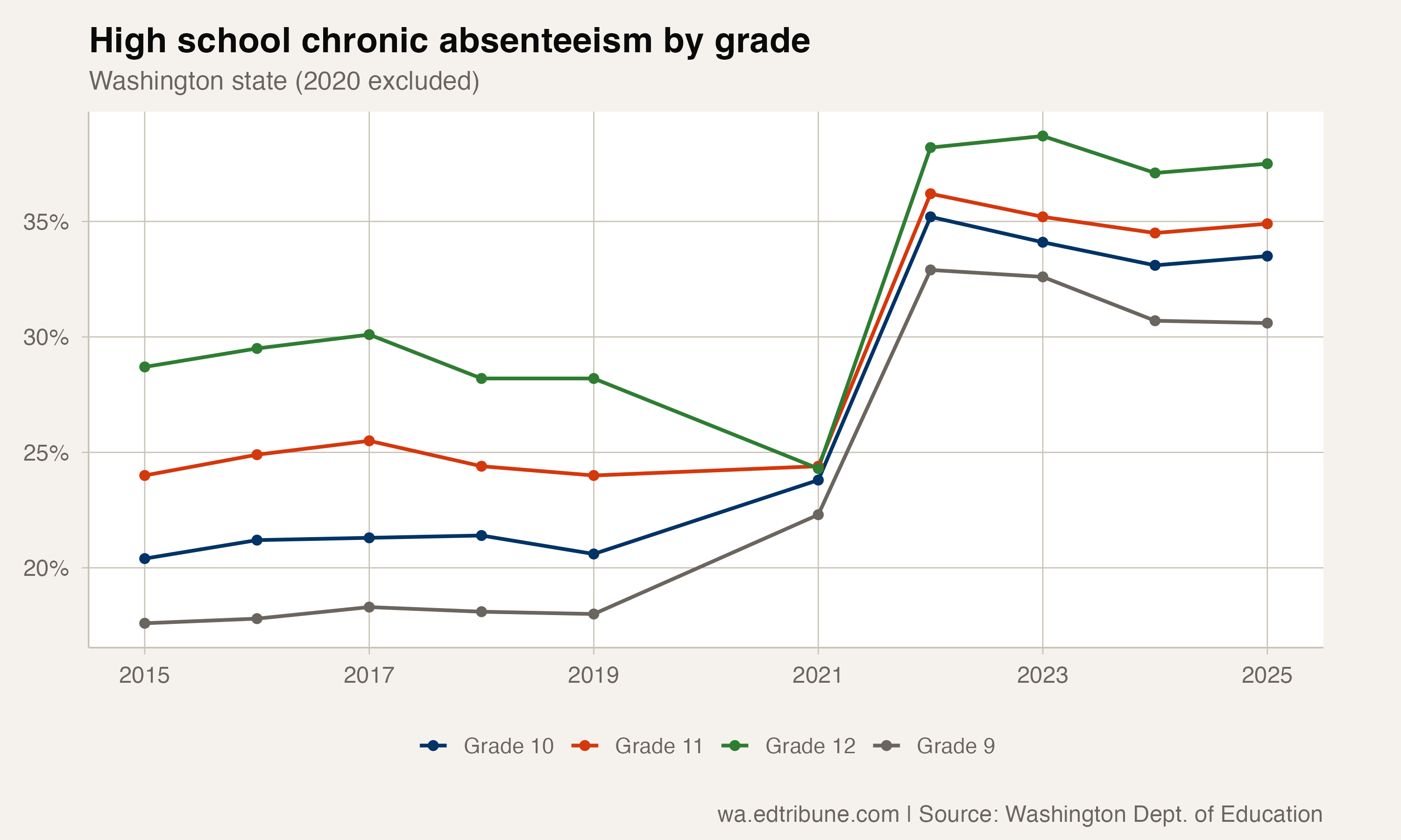 High school chronic rates by grade
