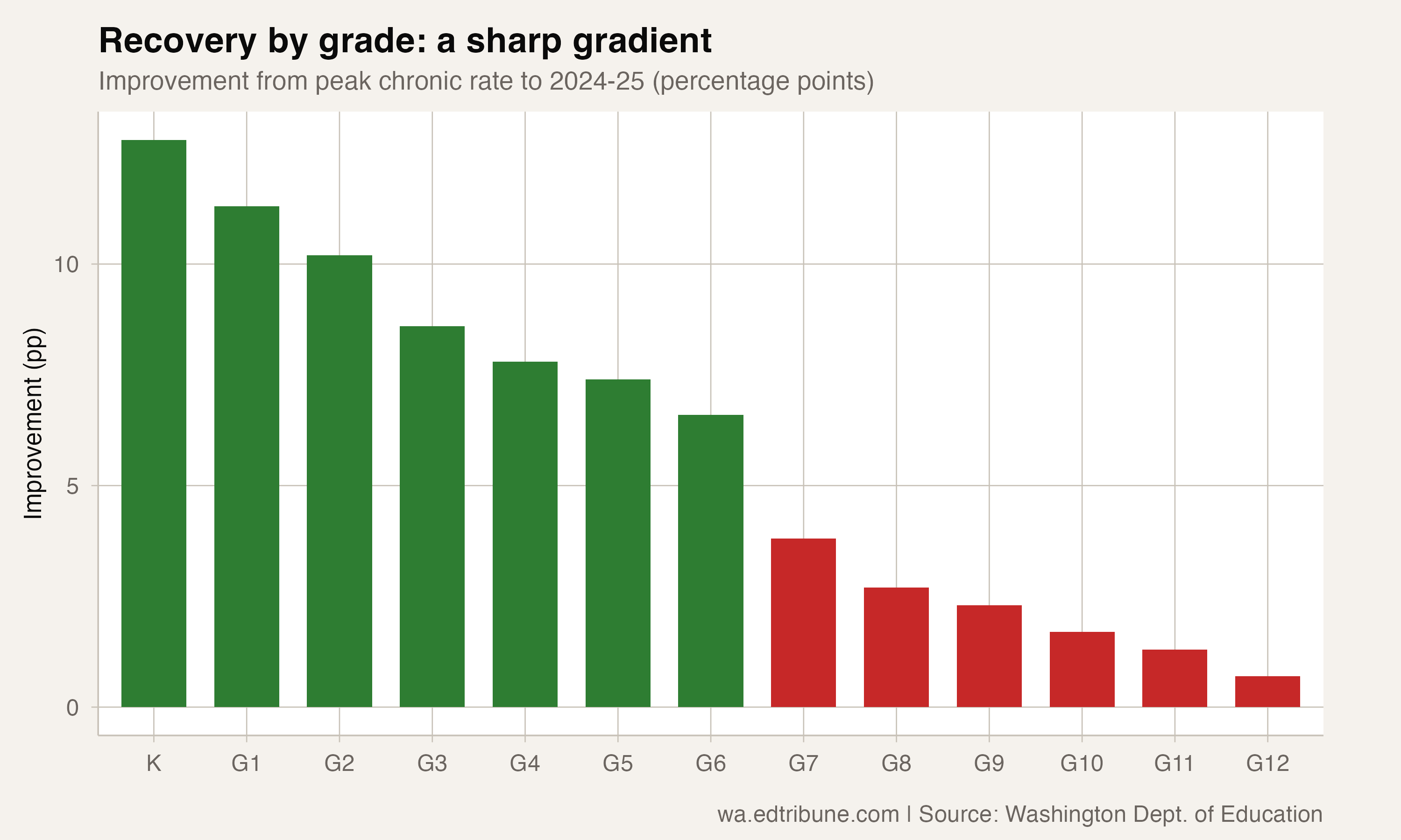 Grade-by-grade recovery