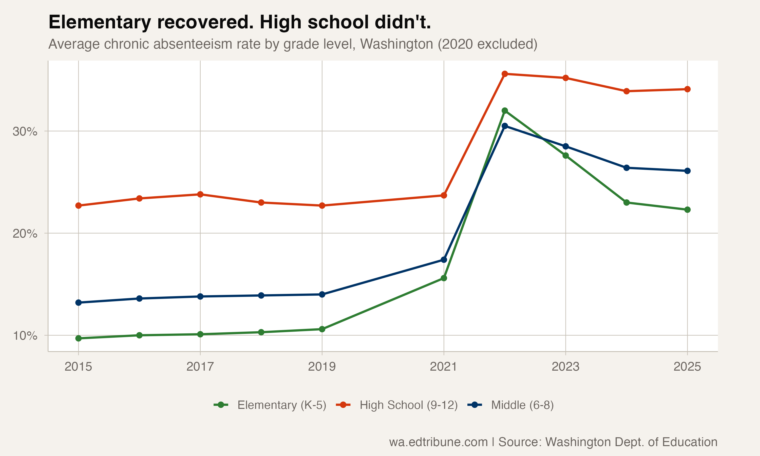 Recovery by school level