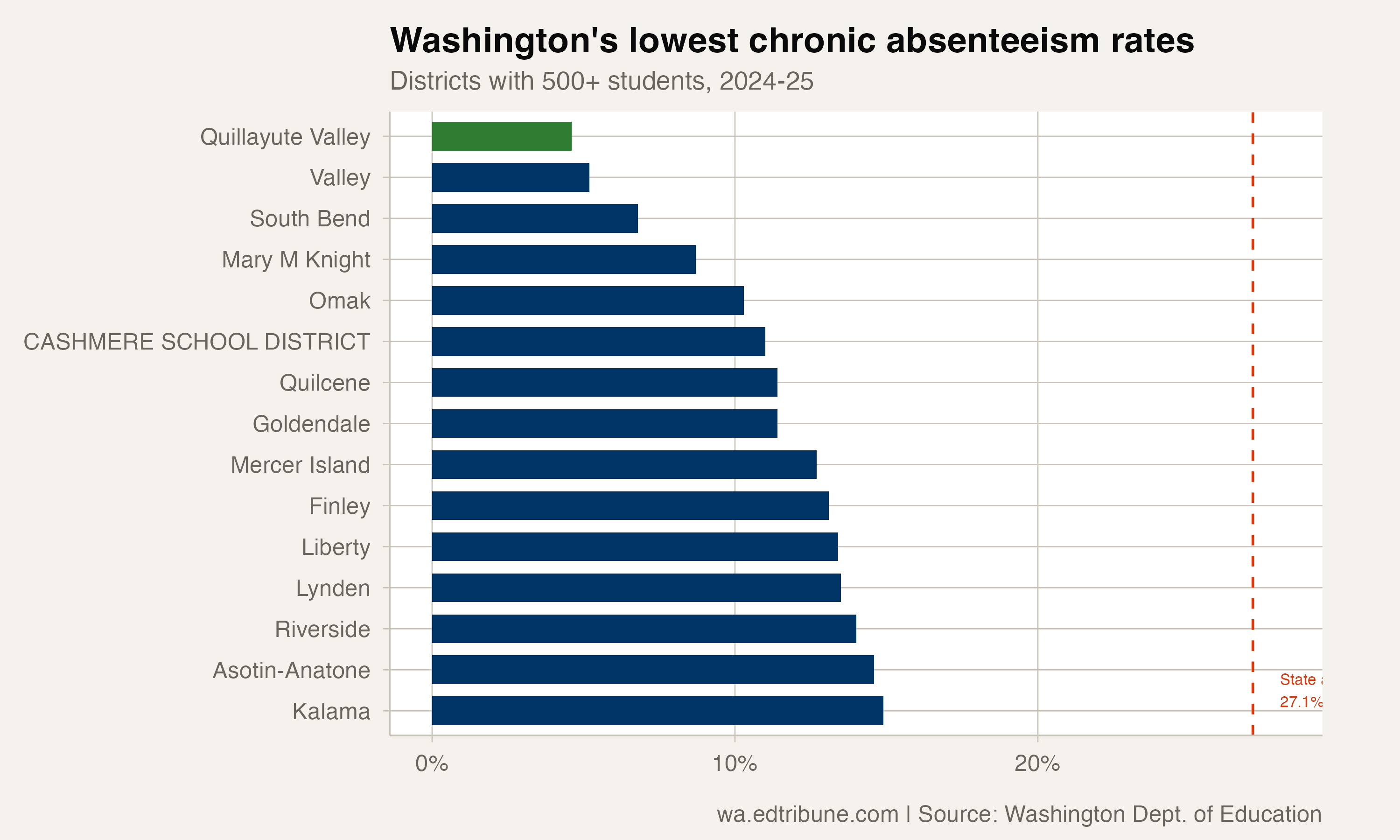 Lowest chronic rates in Washington
