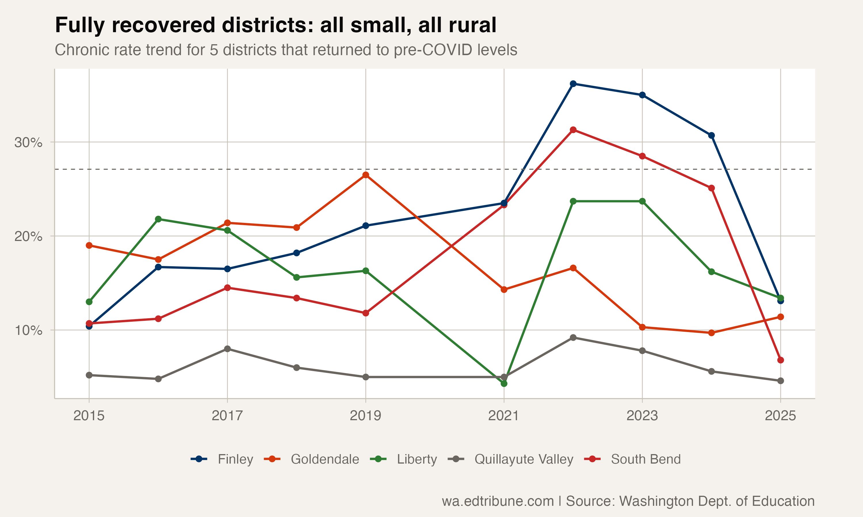 Recovered districts