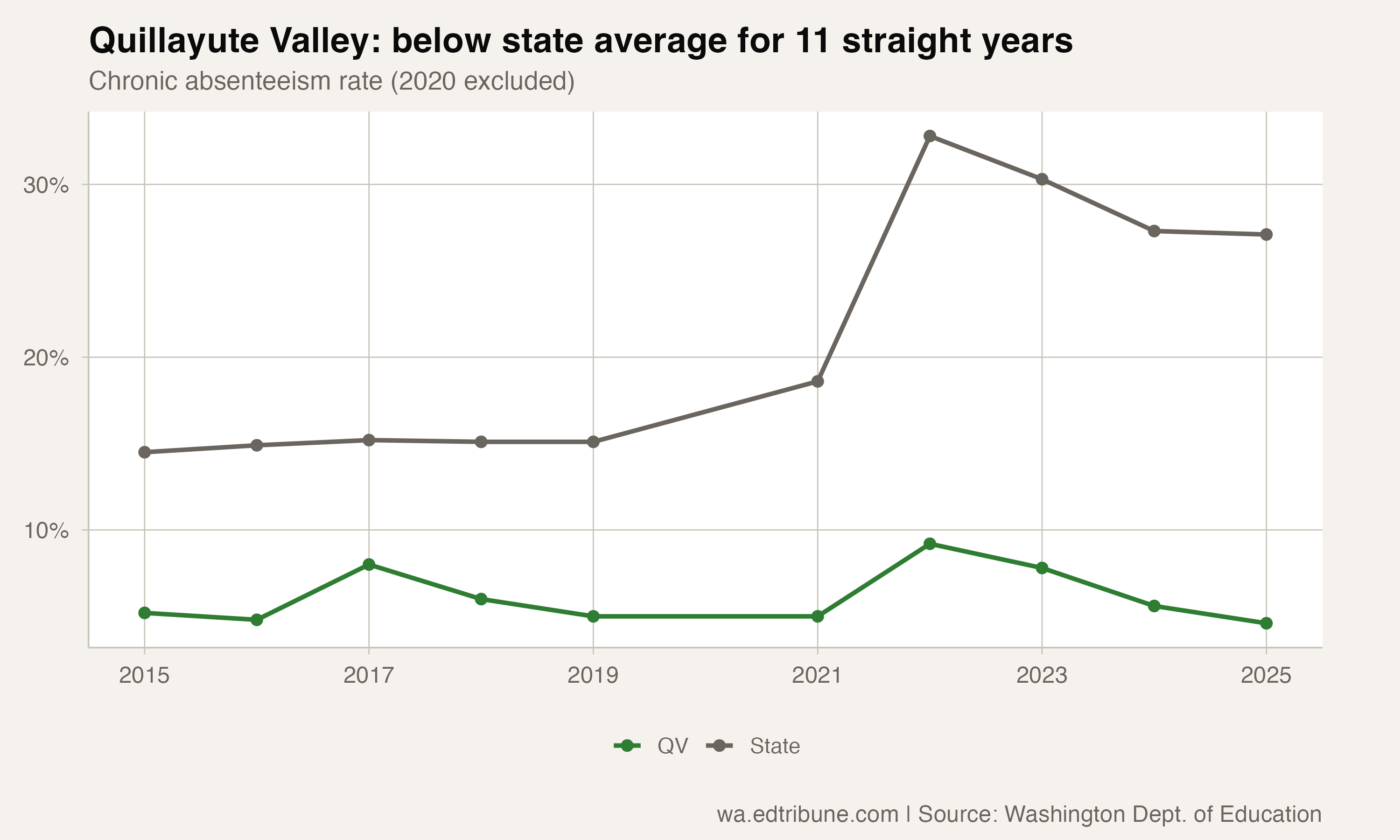 Quillayute Valley vs. state average