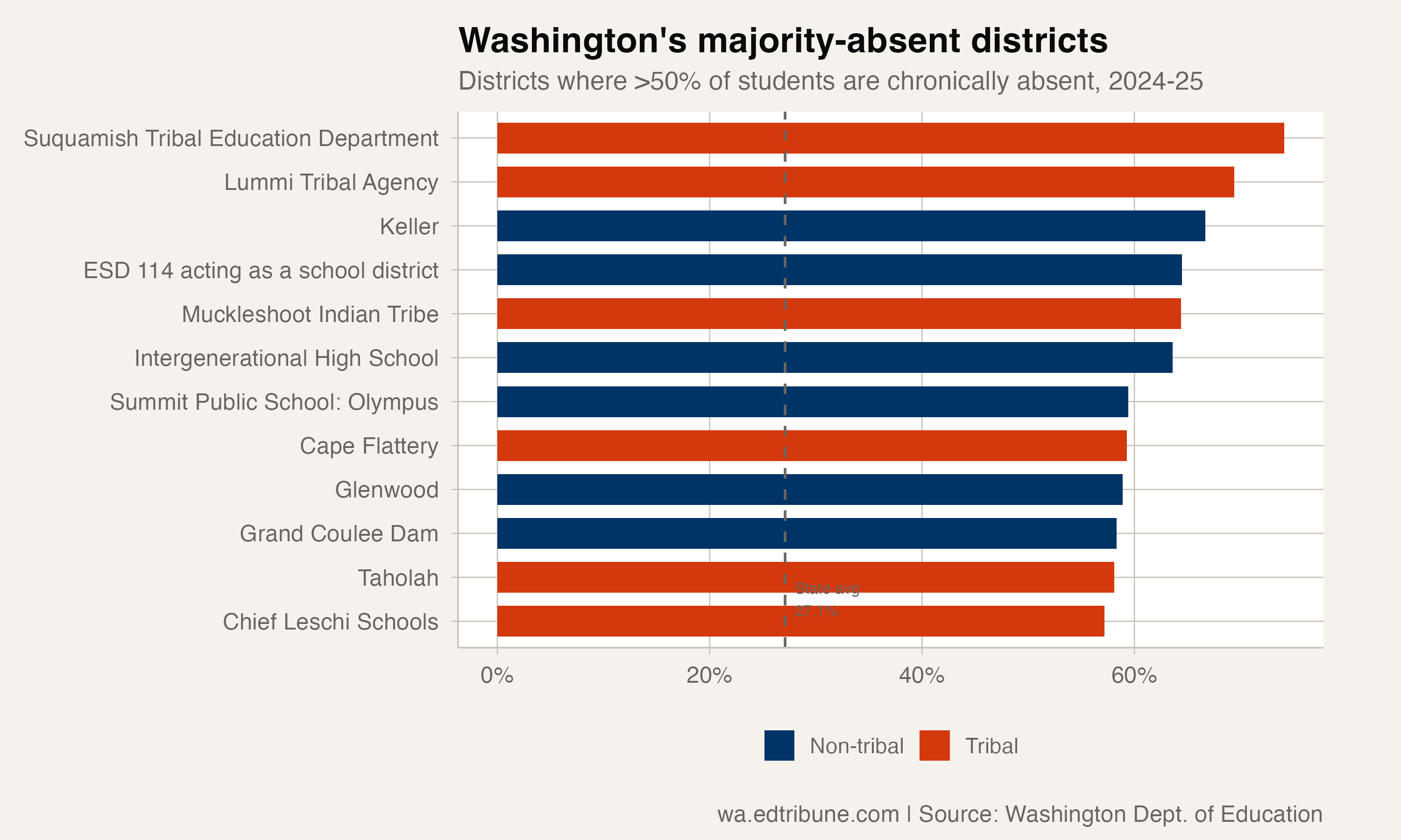 Districts above 50% chronic rate