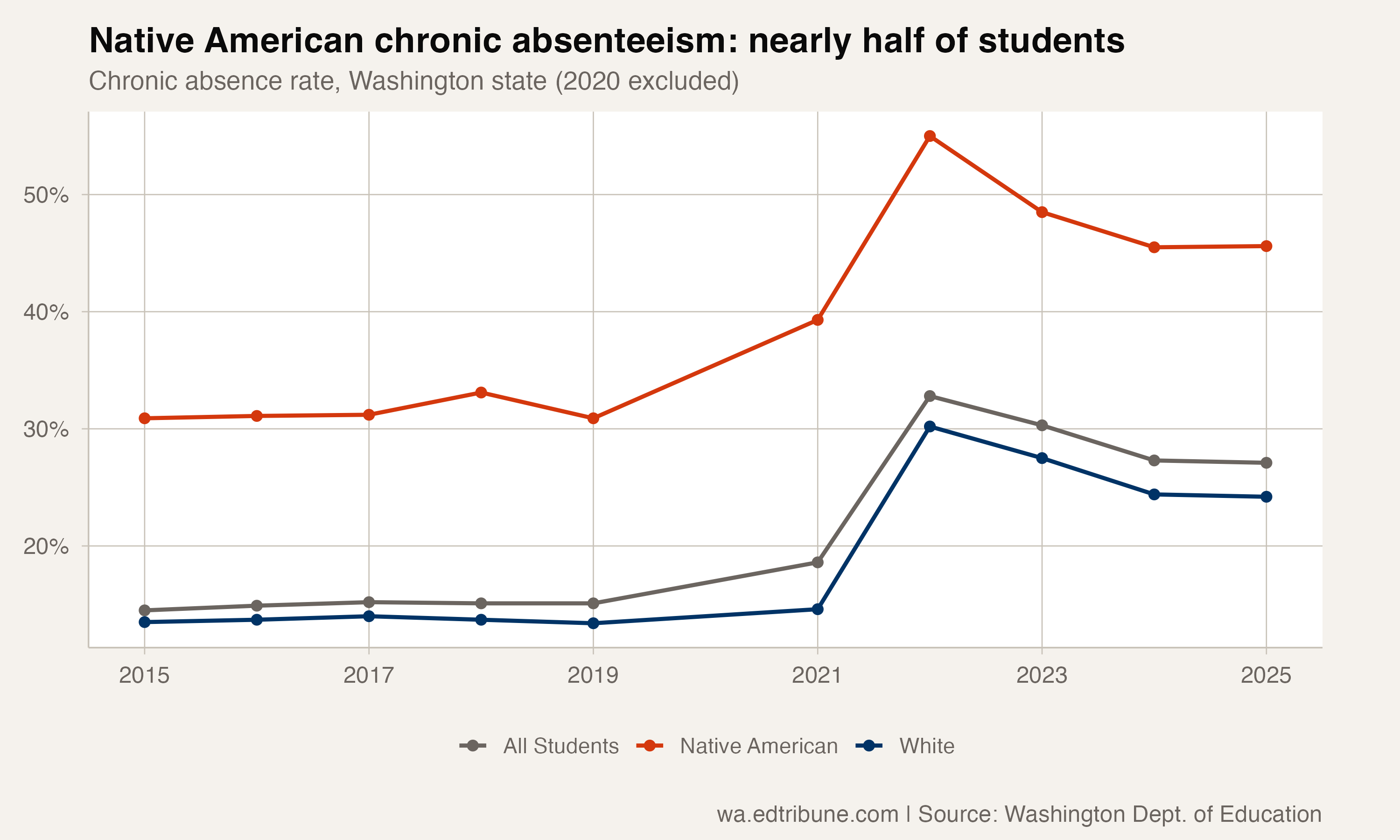 Native American vs. state chronic absence trend
