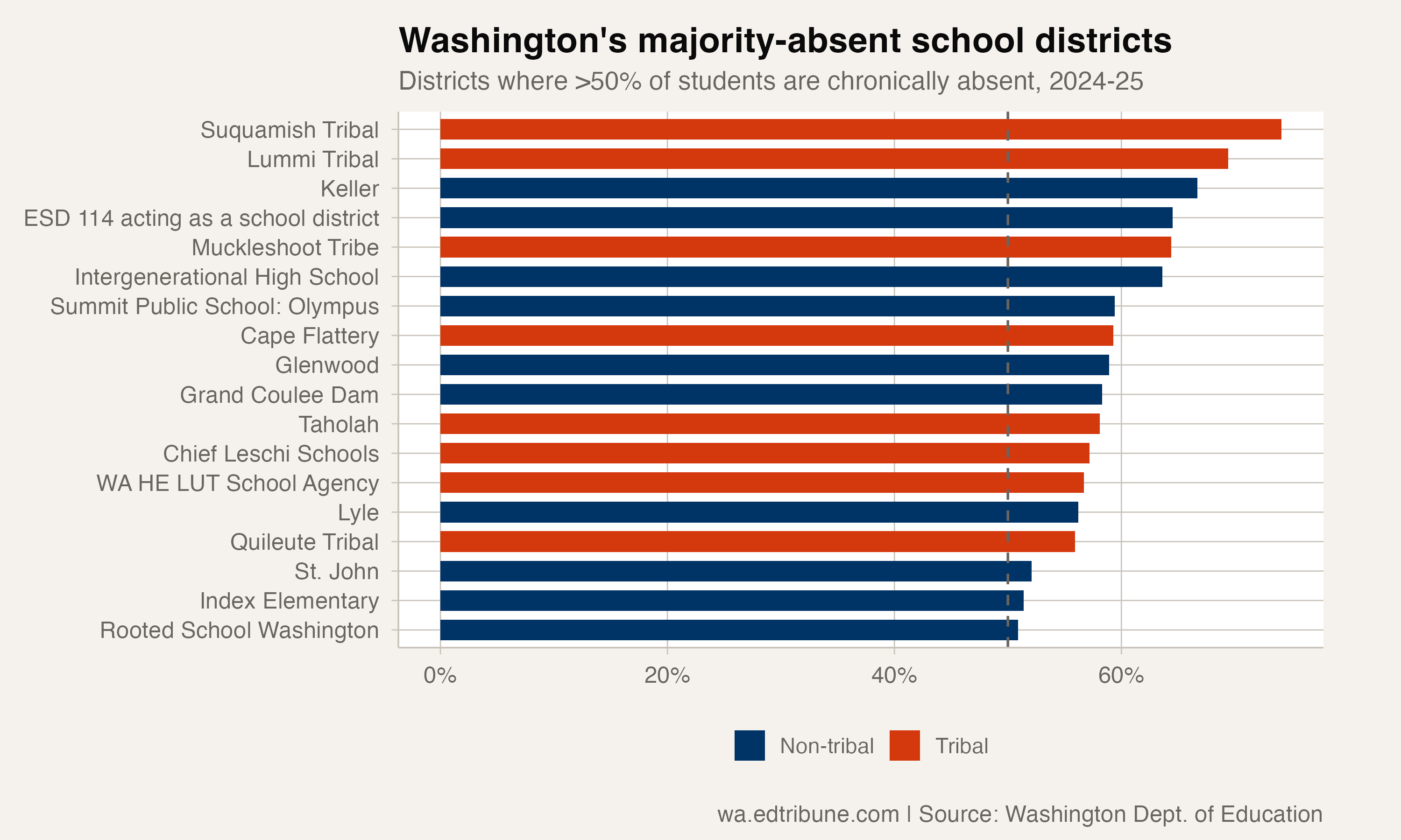 Washington's Majority-Absent District Count Has Fallen by More Than Half Since 2022. Eighteen Remain.