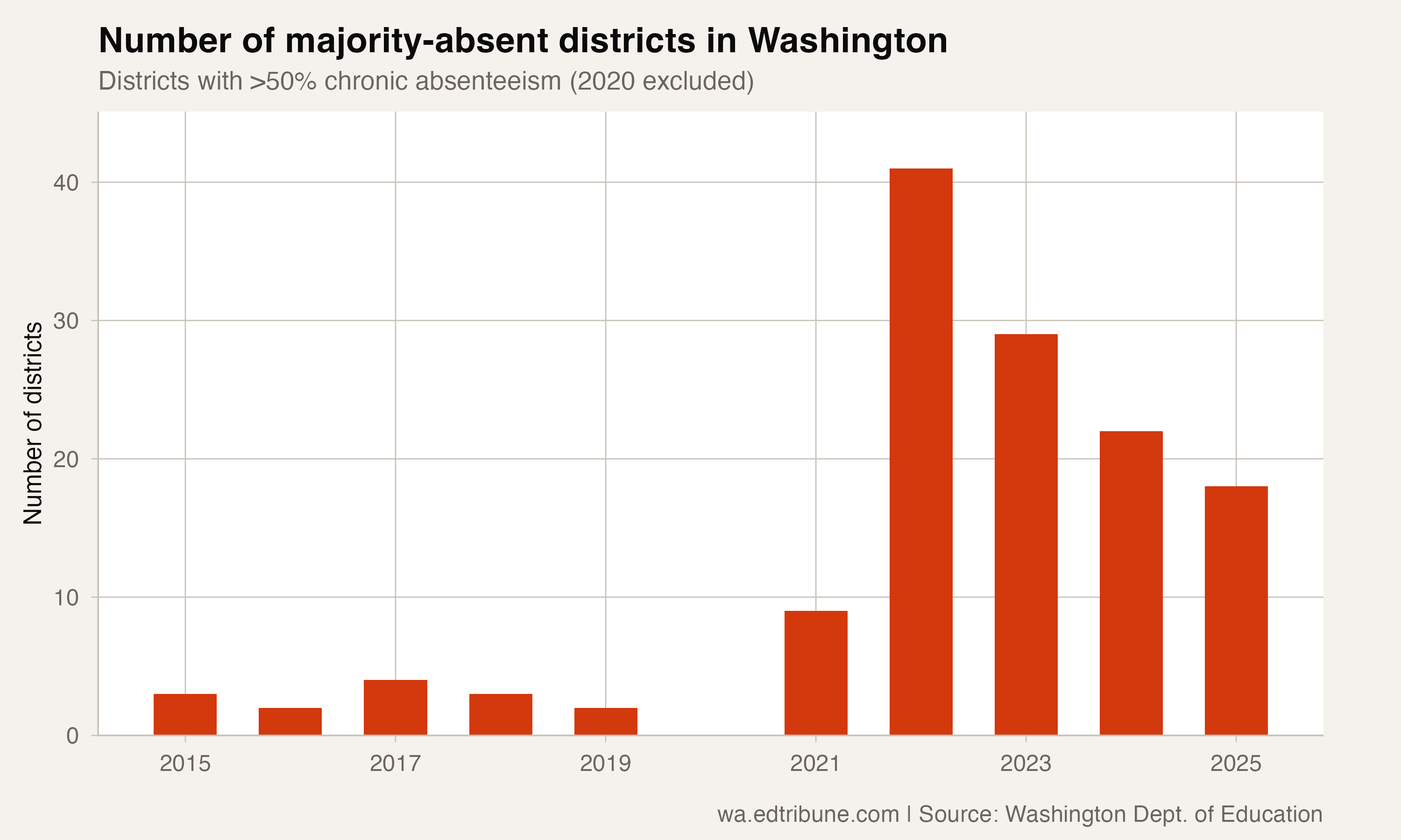Majority-absent districts over time