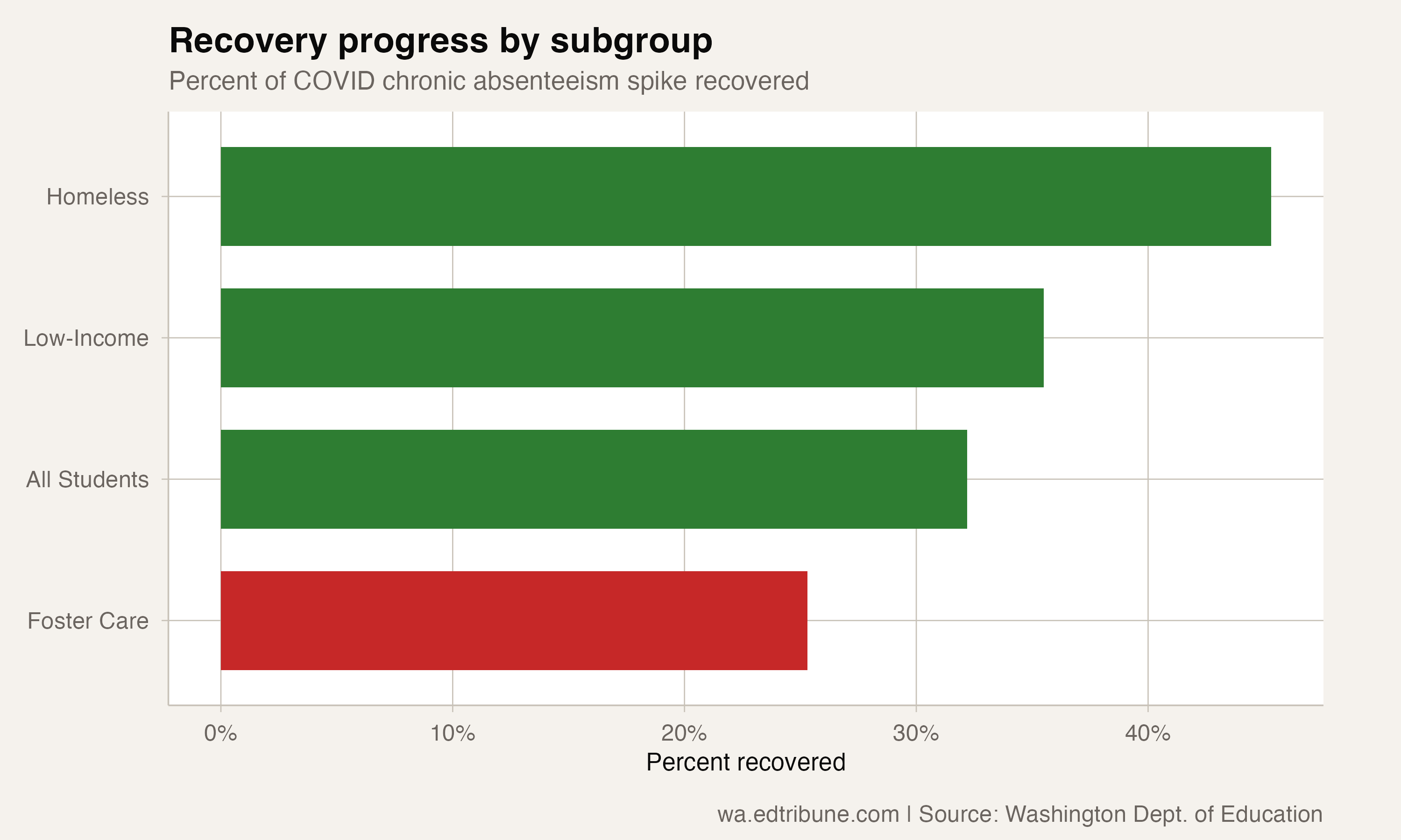 Recovery comparison