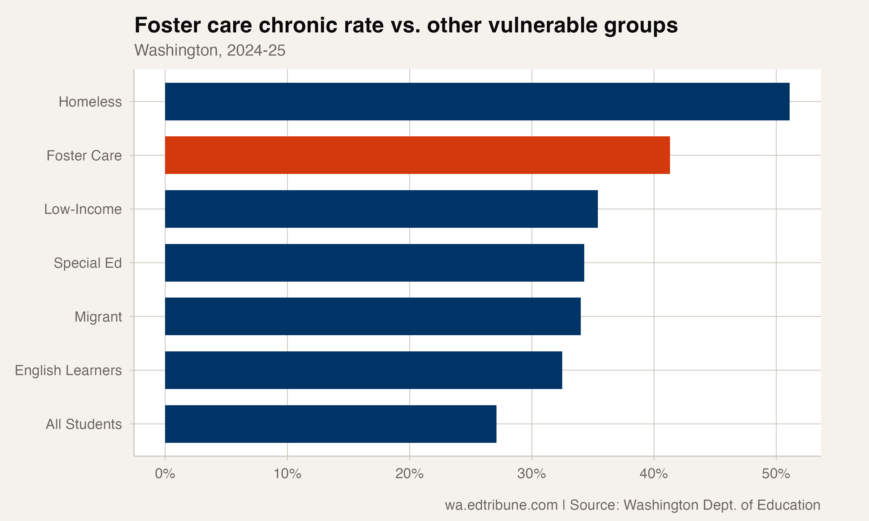 Vulnerable subgroup comparison