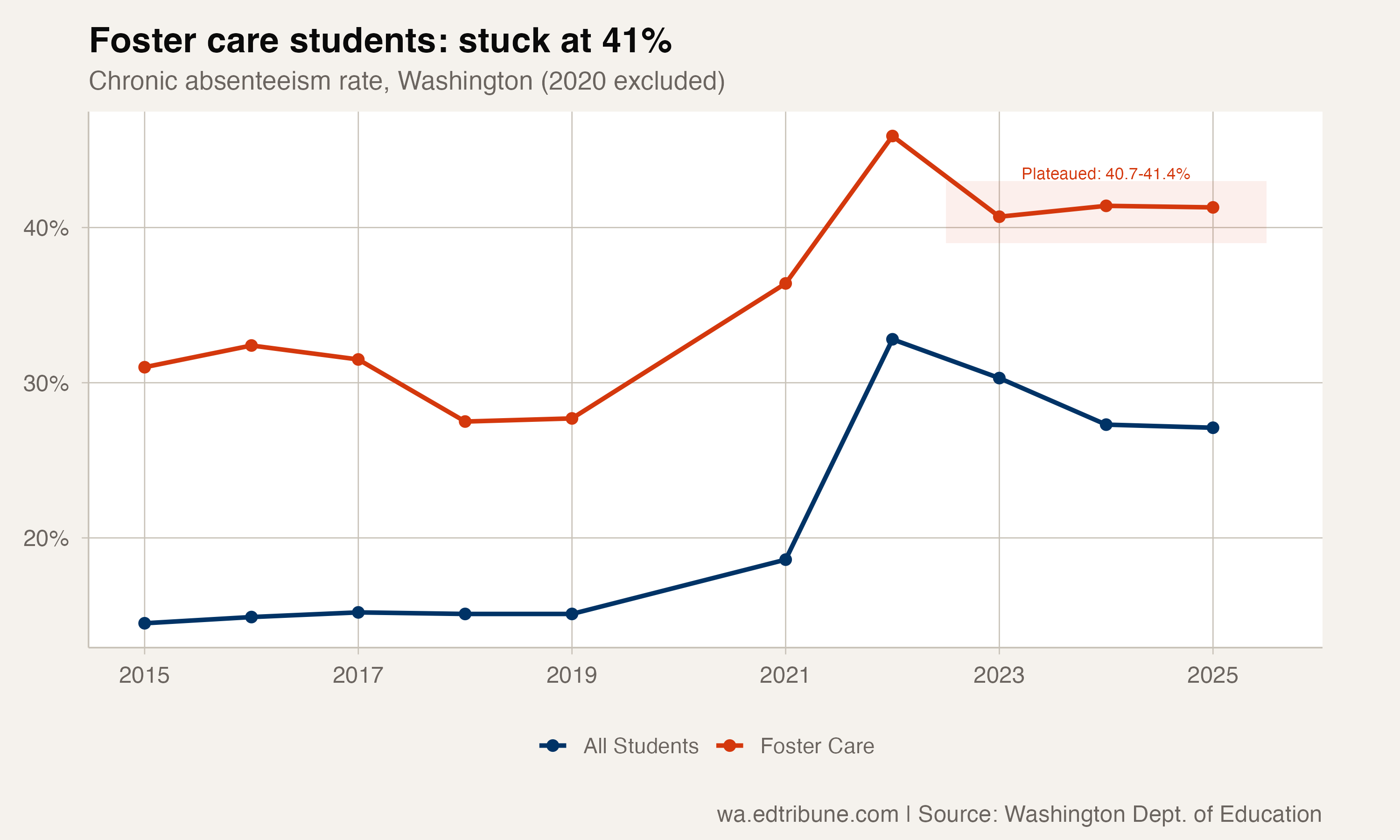Foster Care Students Are Stuck: Chronic Absenteeism Plateaued at 41%
