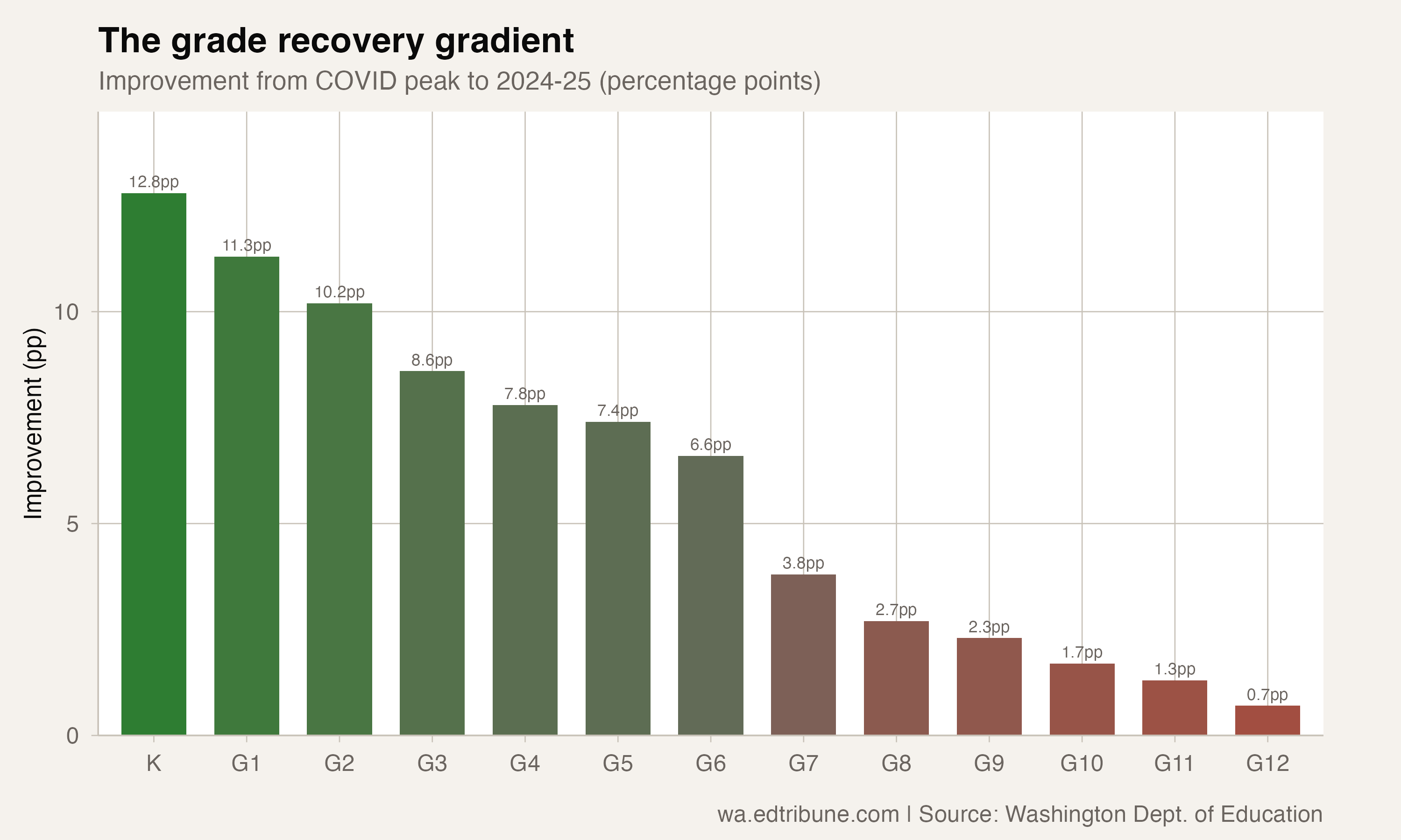 The Grade Recovery Gradient: Kindergarten Improved 12.8 Points, 12th Grade Just 0.7