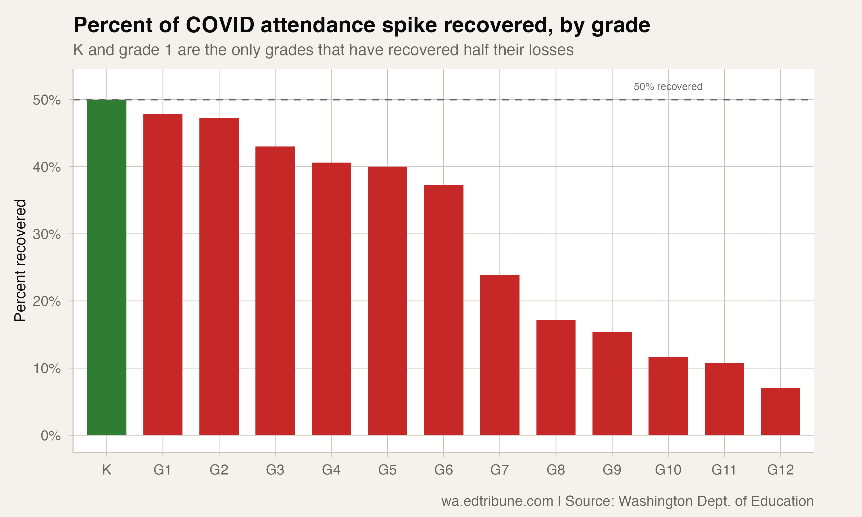 Percent of spike recovered by grade
