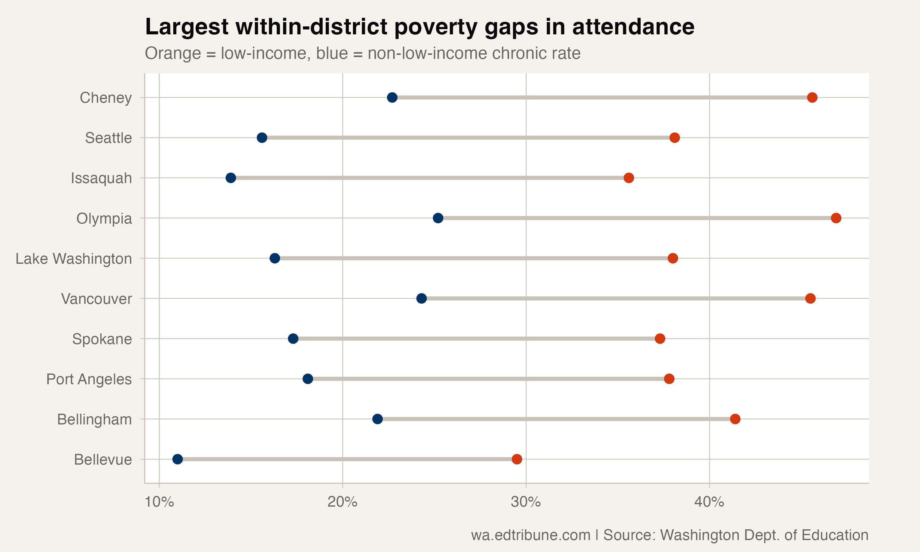 Largest within-district poverty gaps