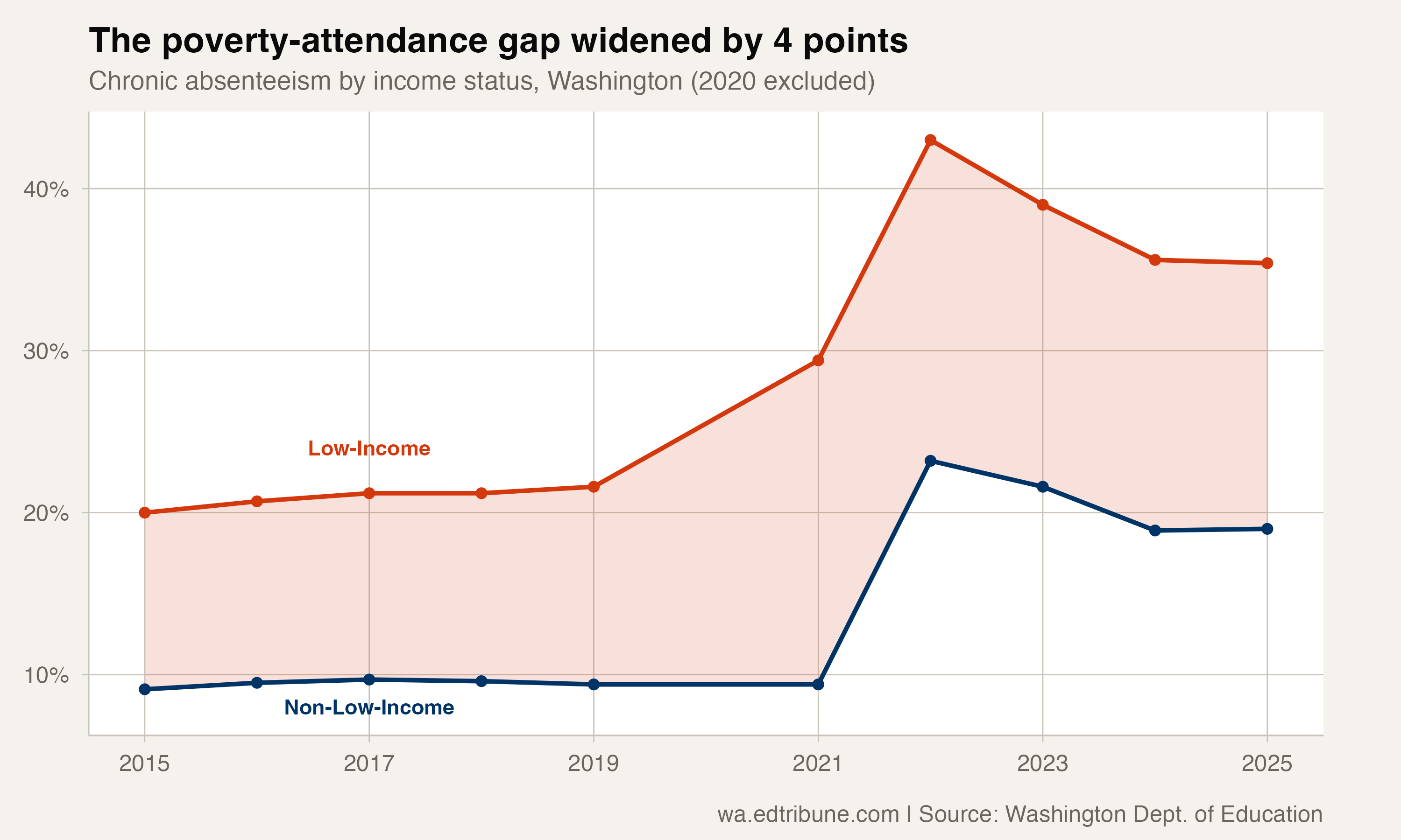 The Poverty-Attendance Gap Widened by 4 Points in Washington