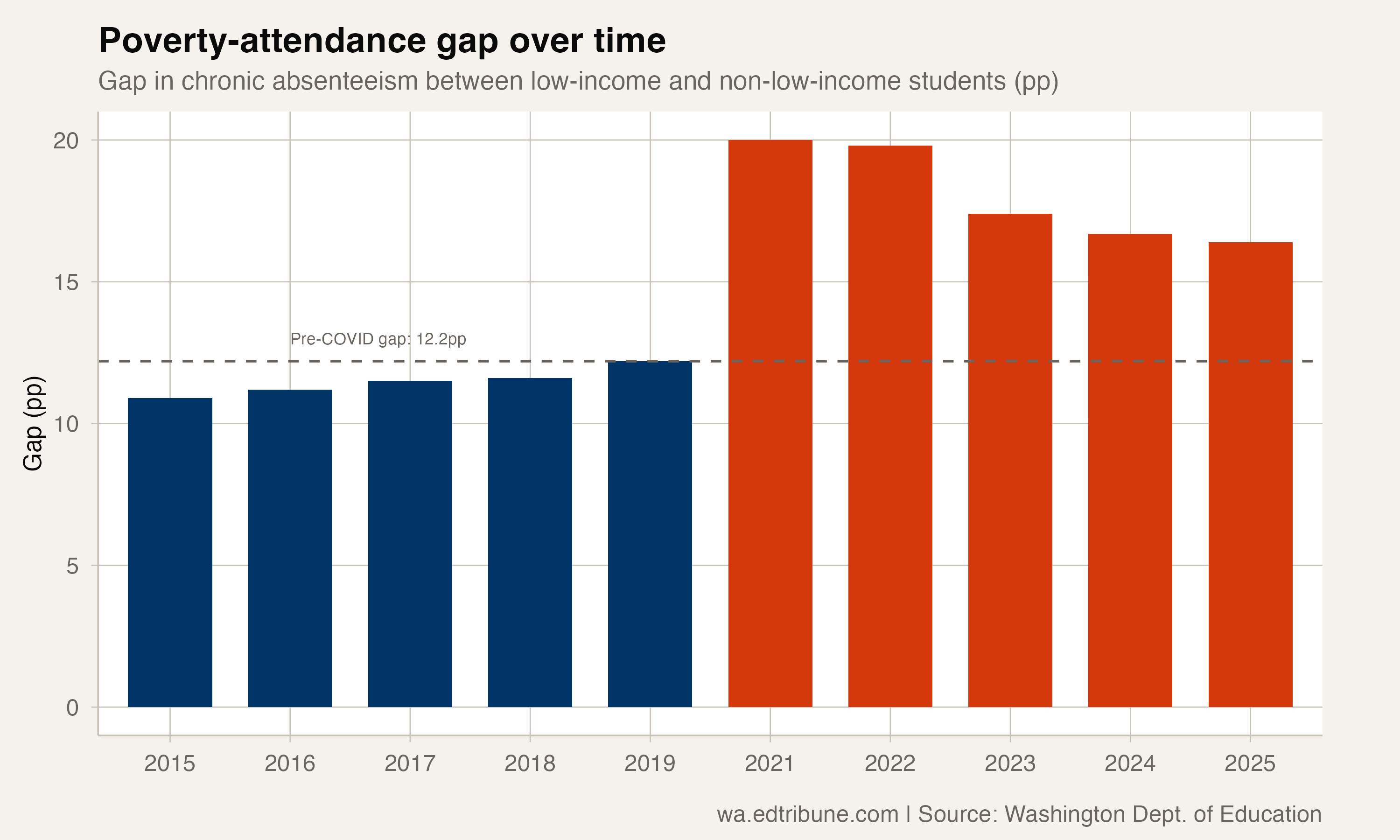 Poverty gap over time