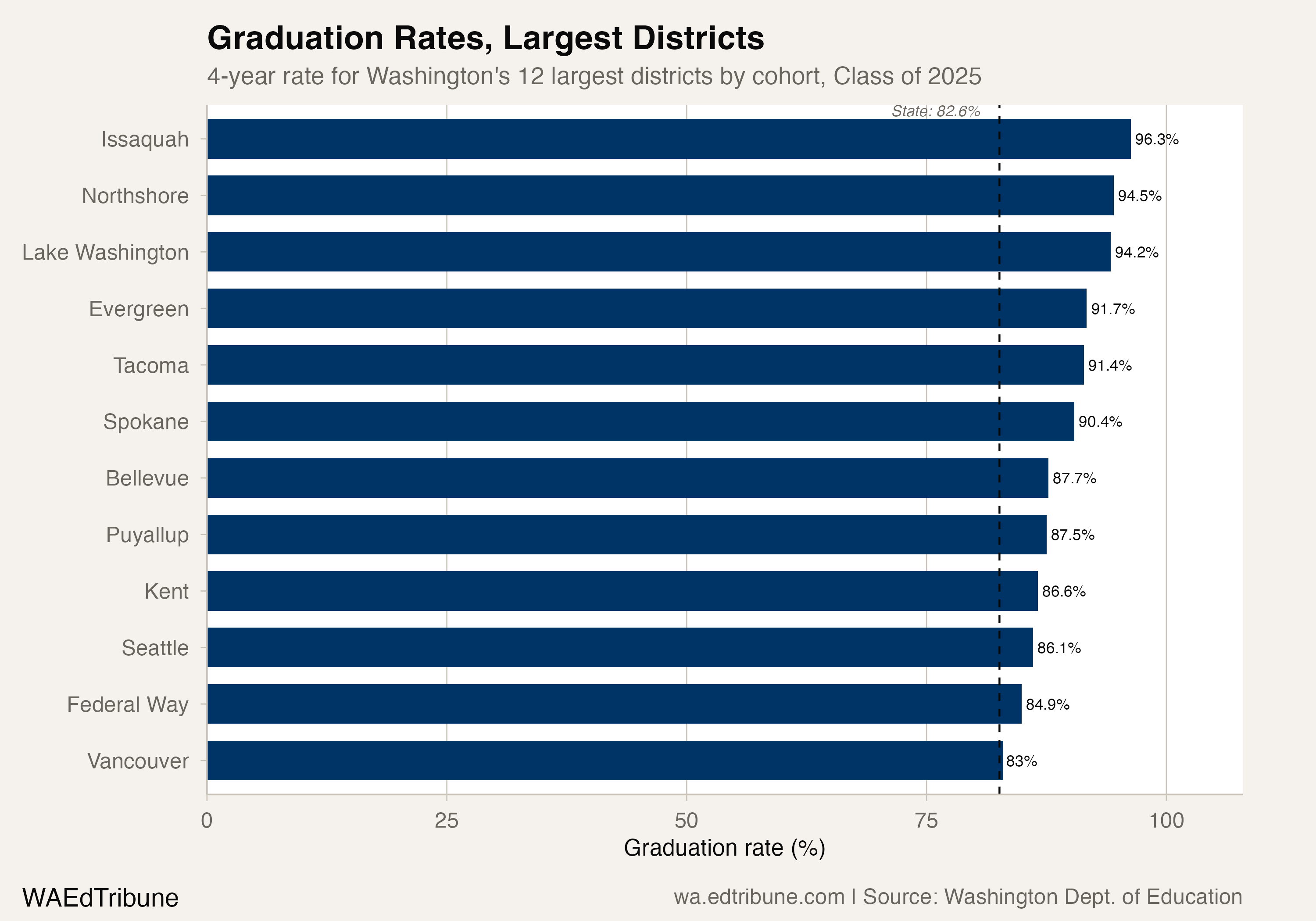 Graduation Rates, Largest Districts