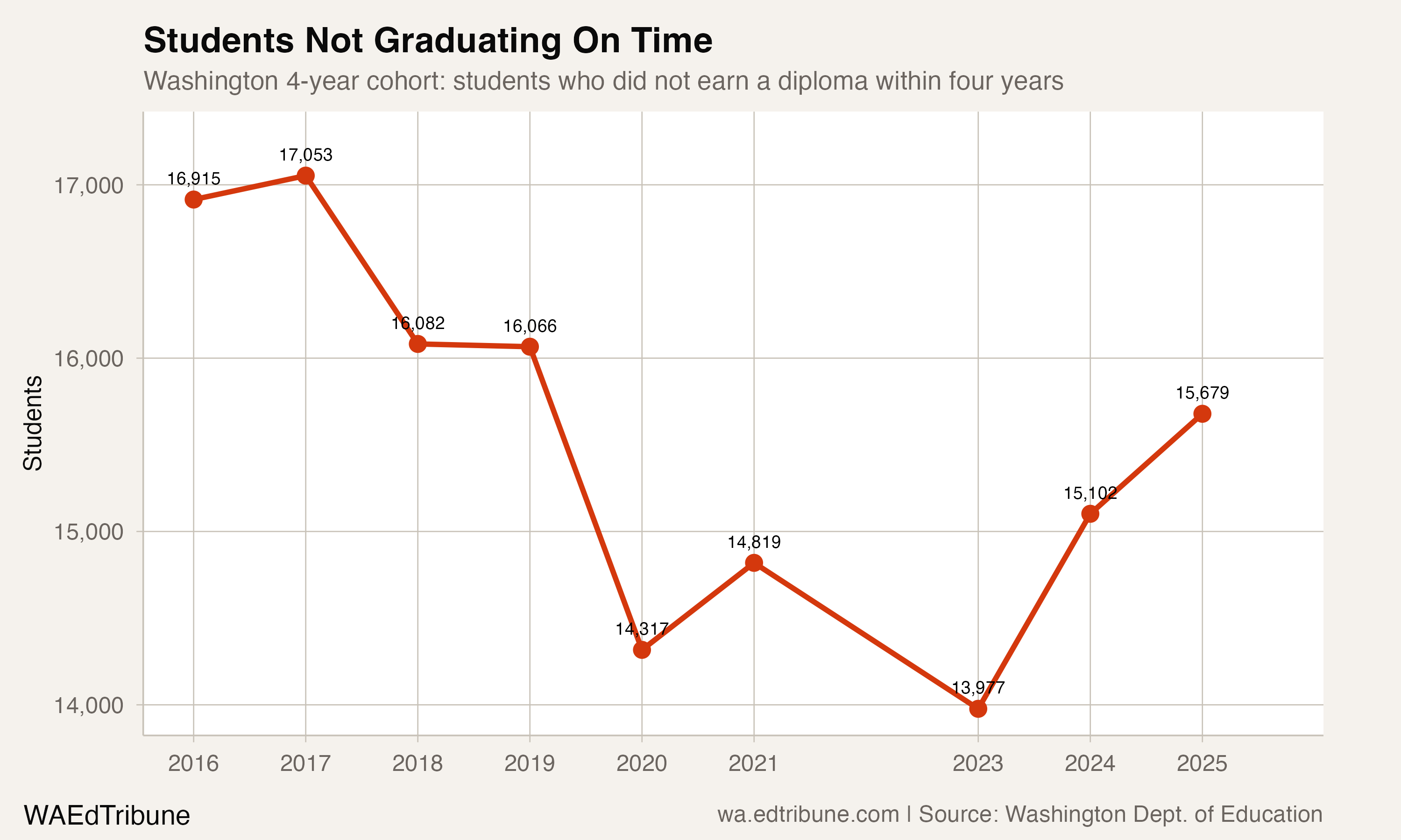 74,636 Graduates, and It Still Wasn't Enough