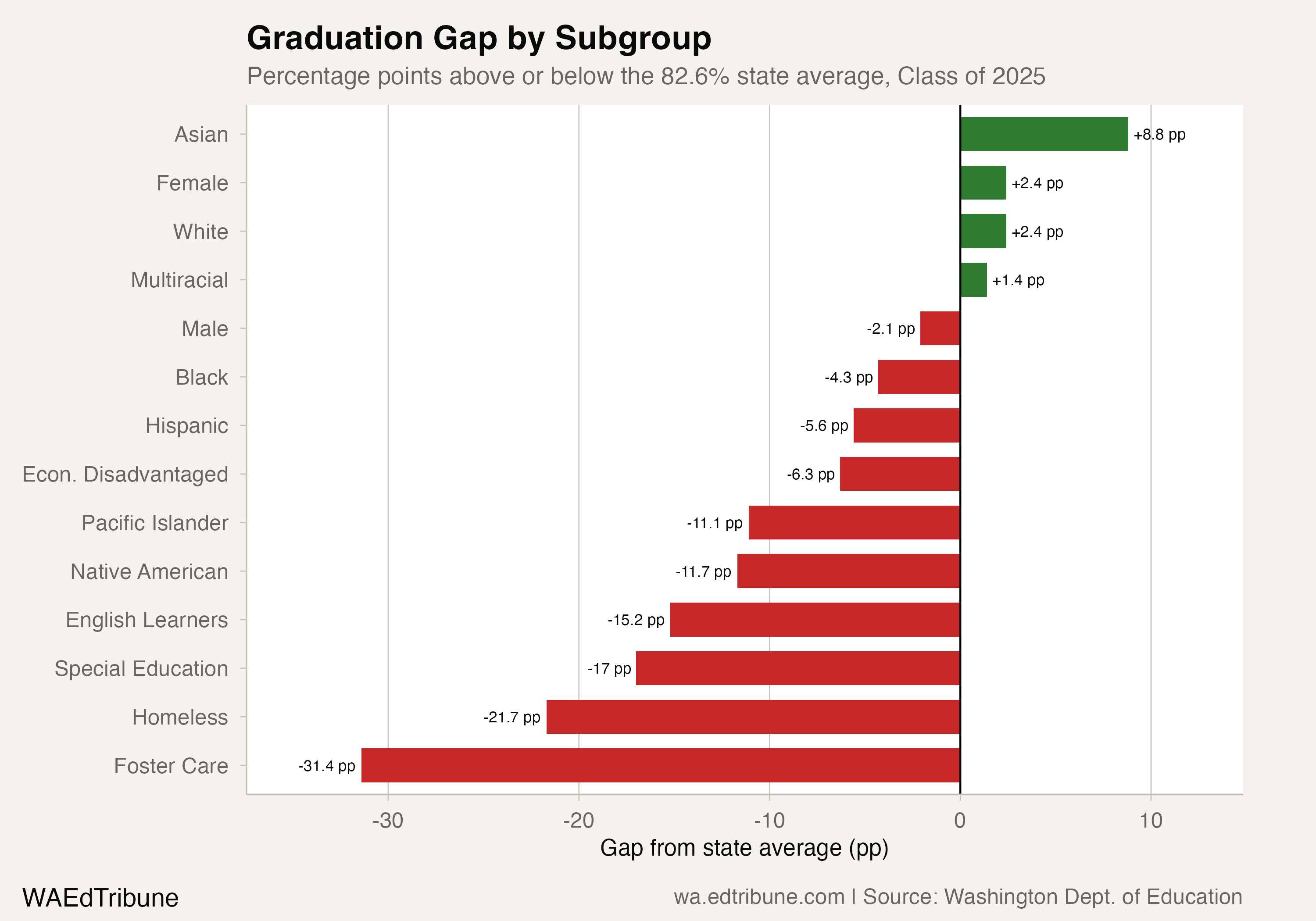 Graduation Gap by Subgroup