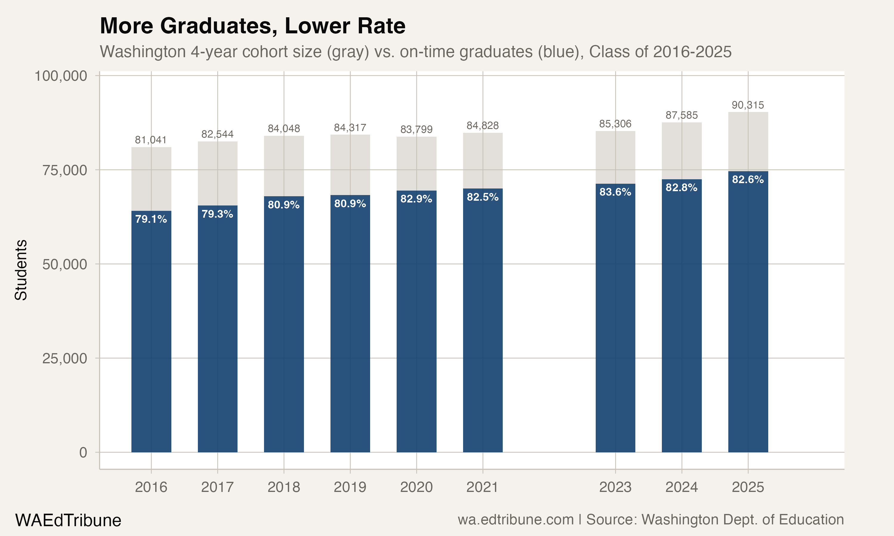 More Graduates, Lower Rate