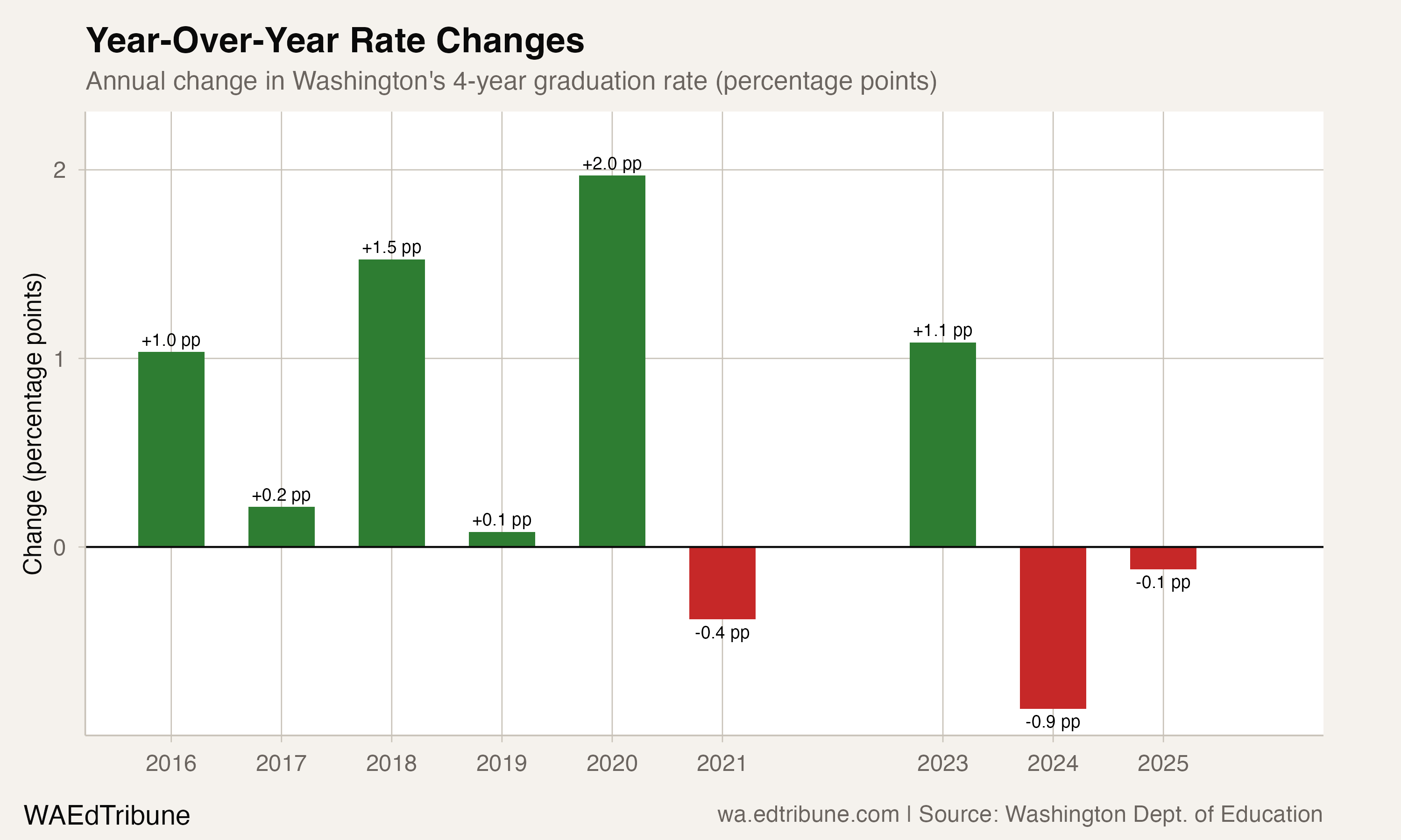 Year-Over-Year Rate Changes