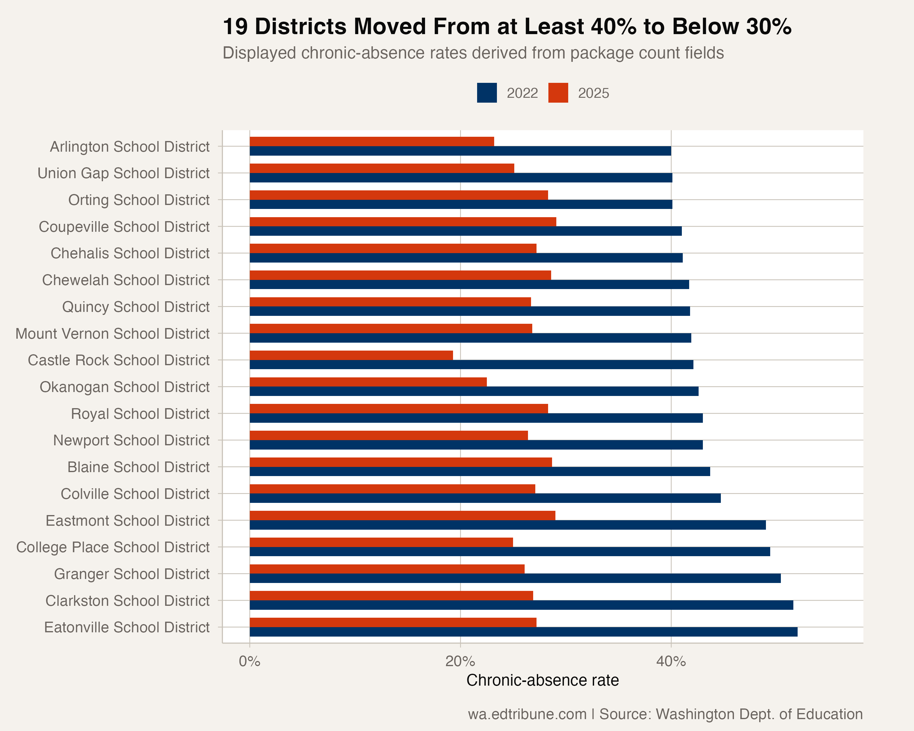 19 Washington Districts Moved From at Least 40% Chronic Absence to Below 30%