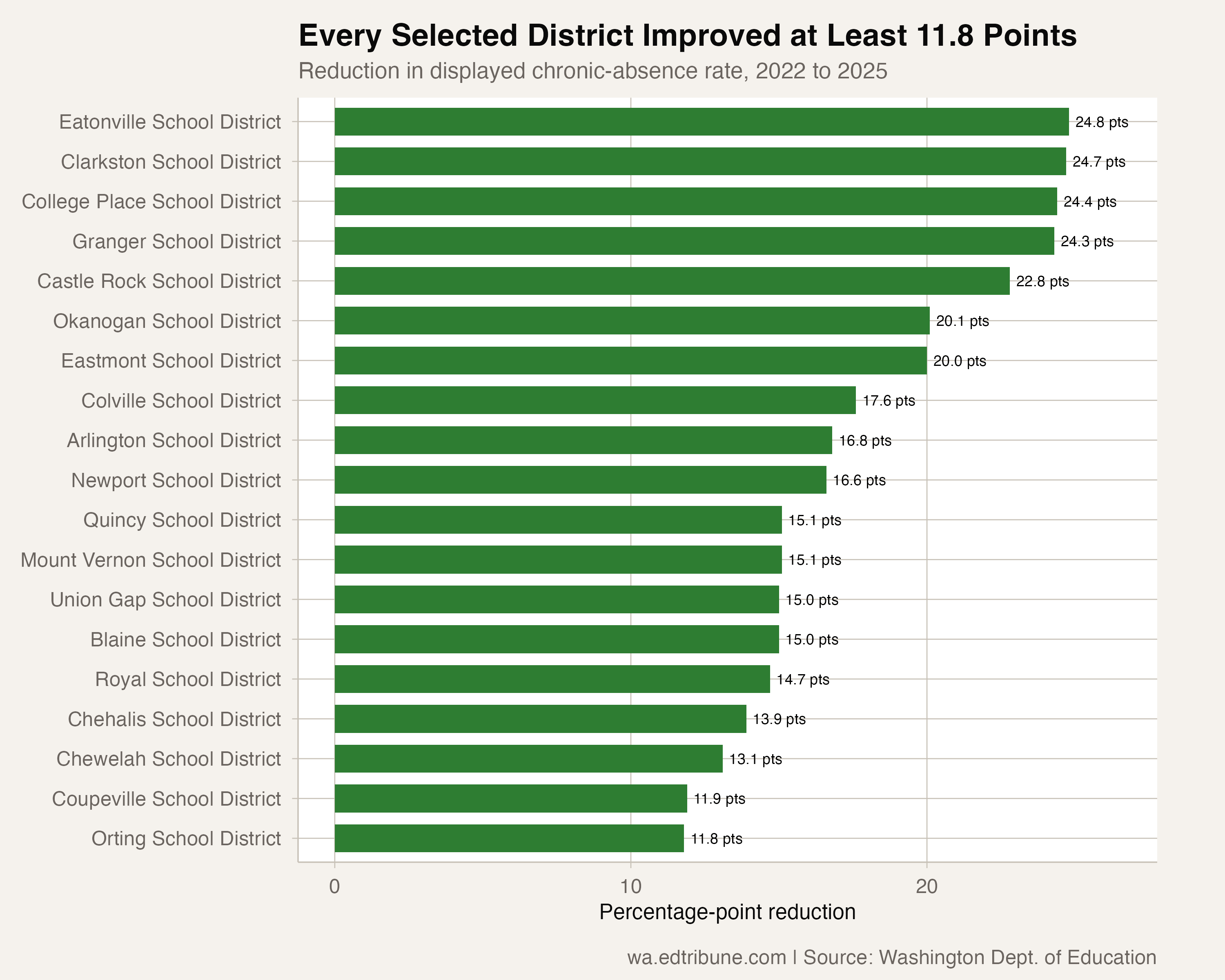 Improvement magnitude for all 19 turnaround districts