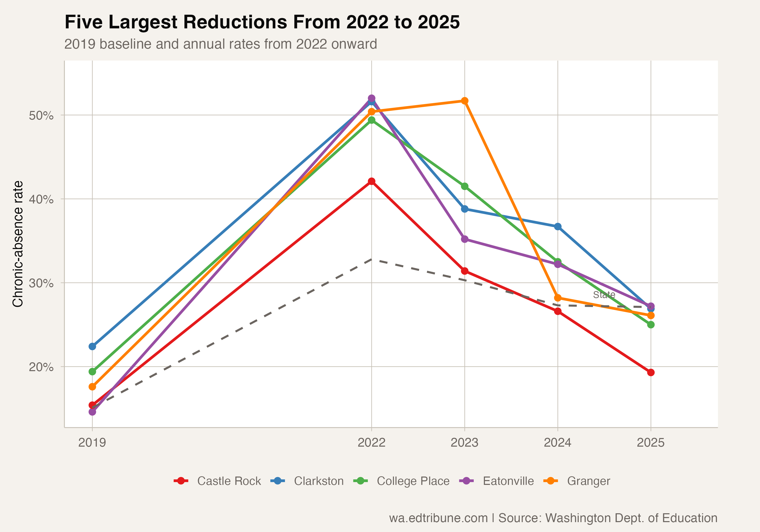 Five sharpest attendance turnarounds, 2019-2025