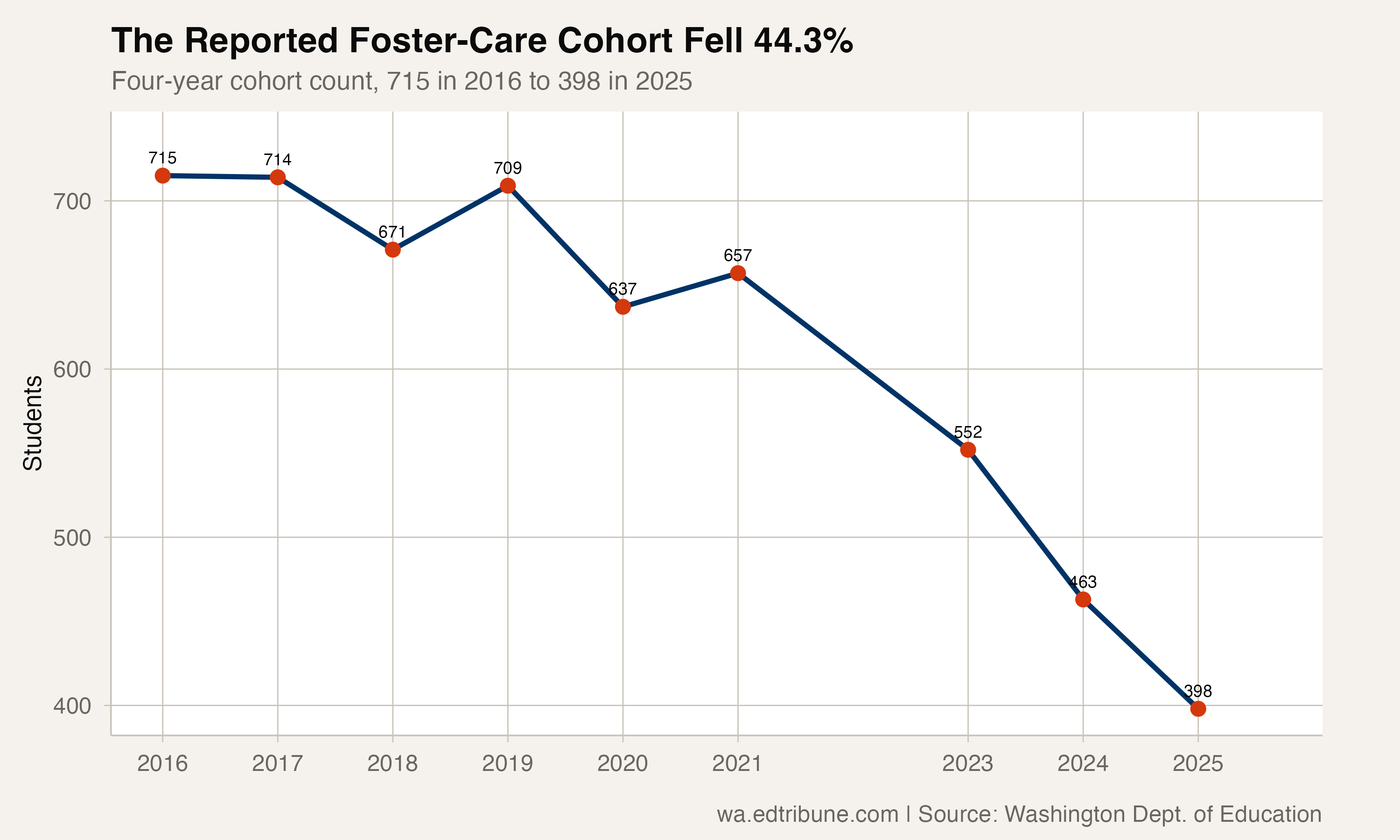 Shrinking foster care graduation cohort