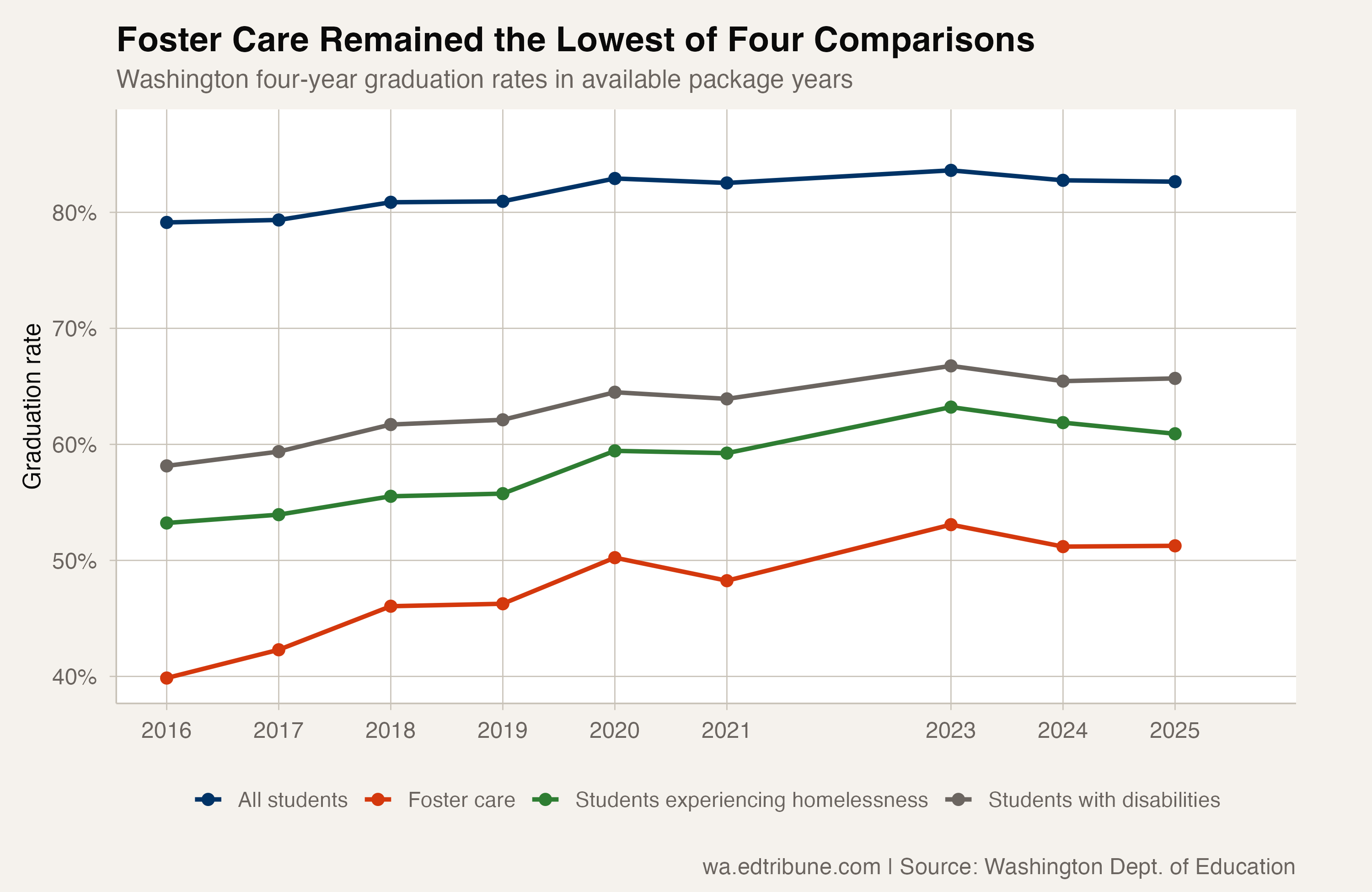 Washington's Foster-Care Graduation Gap Was 31.4 Points in 2025
