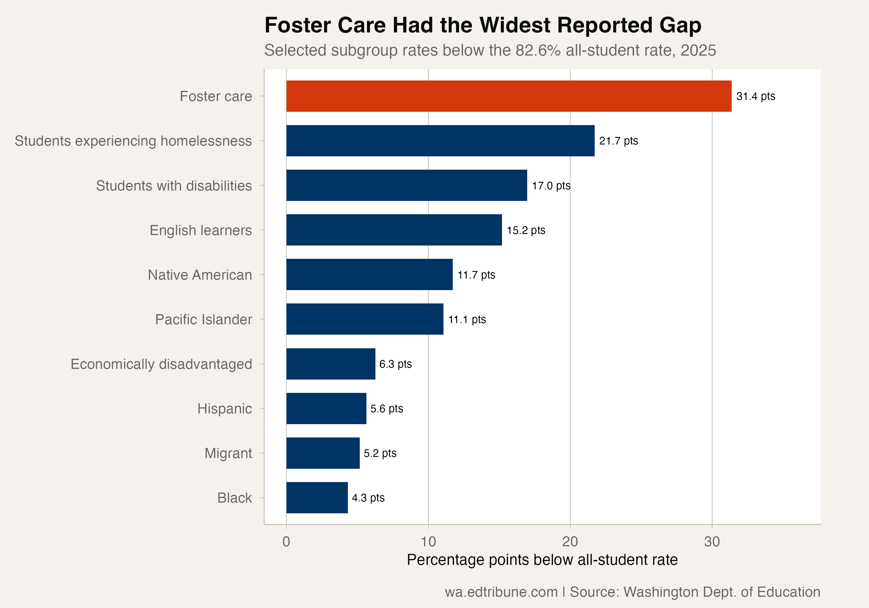 Equity gap comparison, Class of 2025
