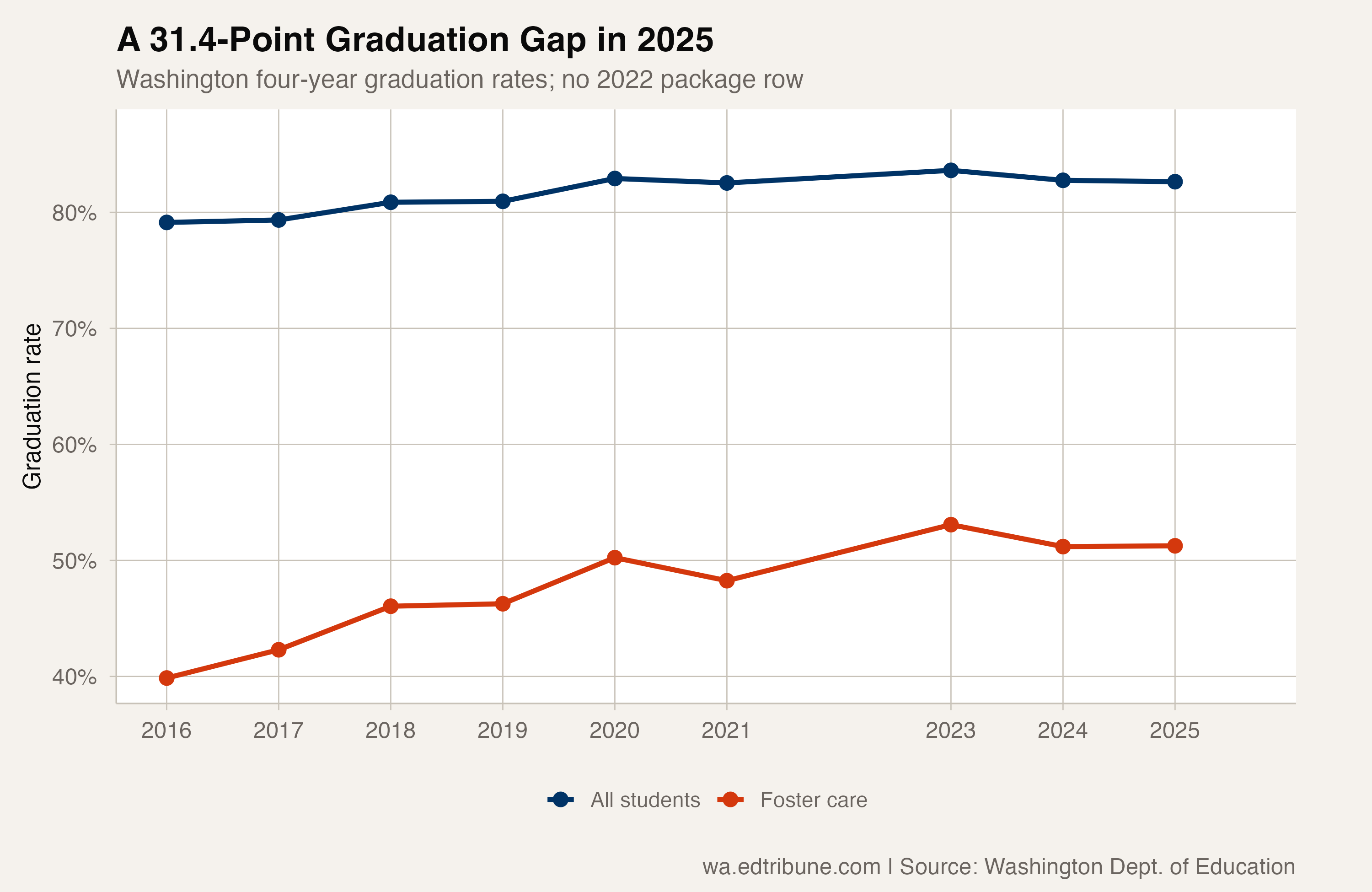 Foster care vs. state average graduation rate trend