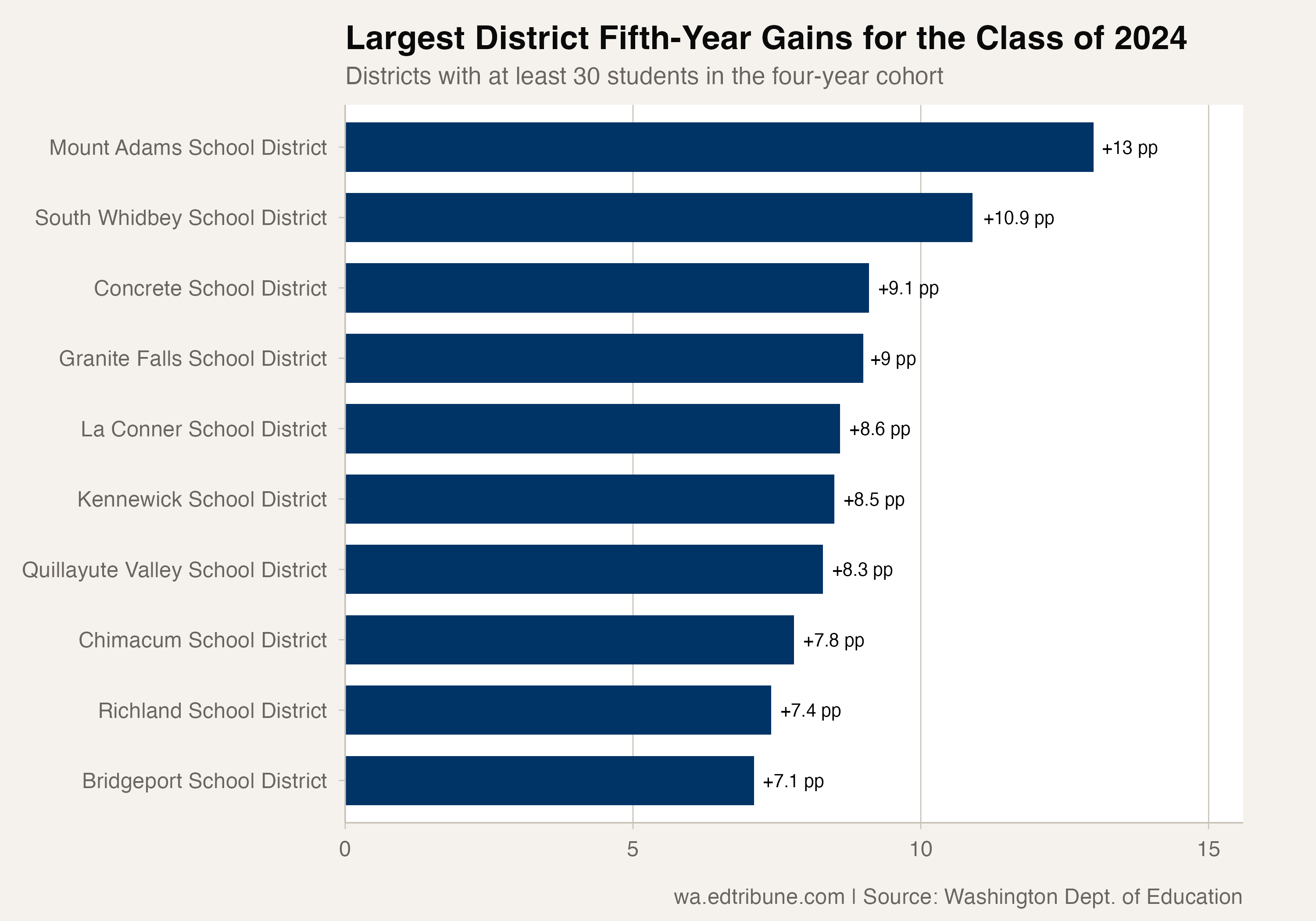 Districts with the largest within-cohort fifth-year gains