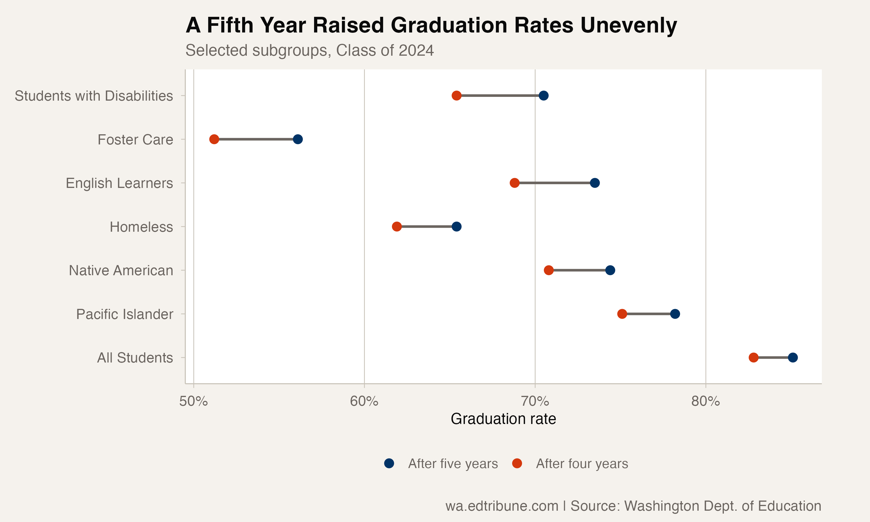 A Fifth Year Added 2,084 Washington Graduates to the Class of 2024
