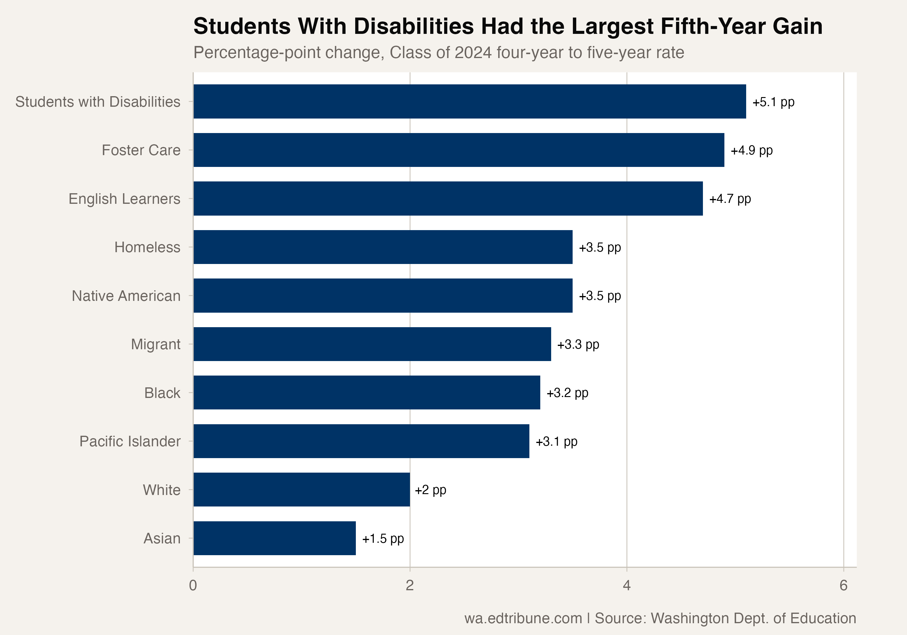 Within-cohort fifth-year graduation gains by subgroup