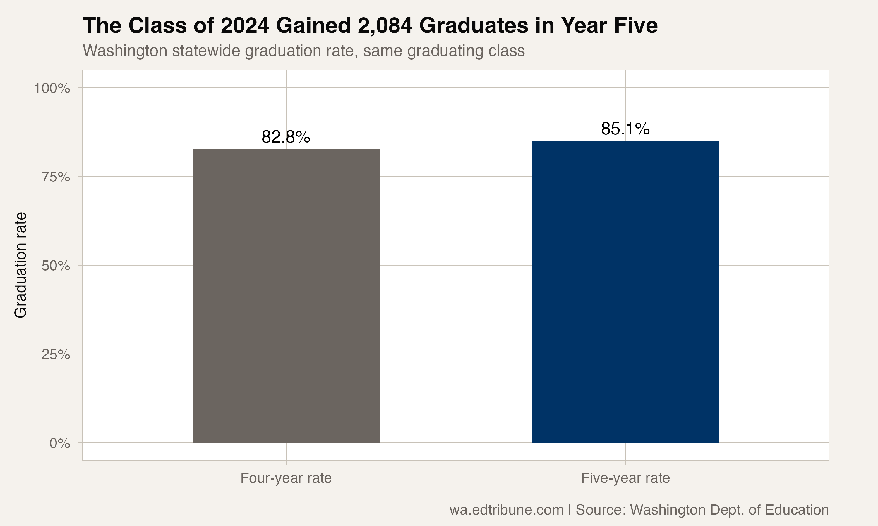 Washington Class of 2024 four-year and five-year graduation rates