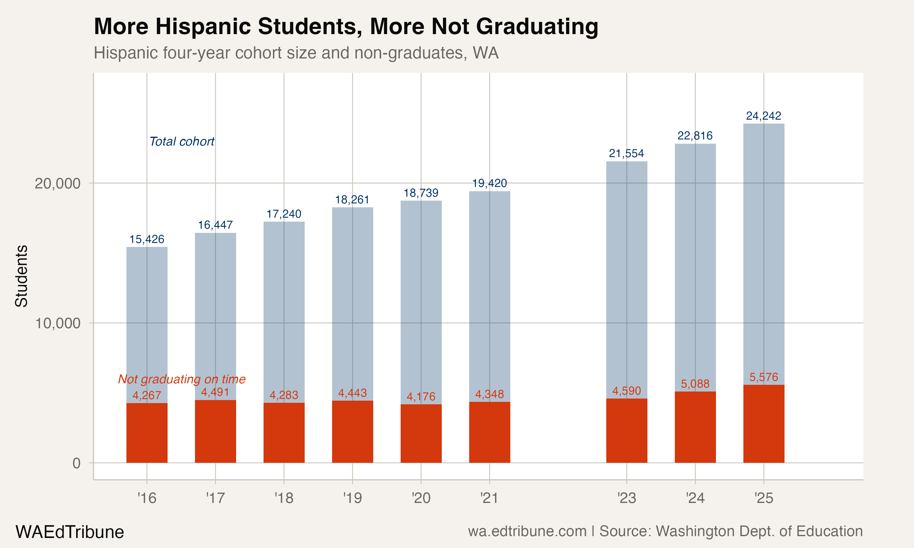 Stacked bar chart showing Hispanic cohort growth alongside growing number of non-graduates
