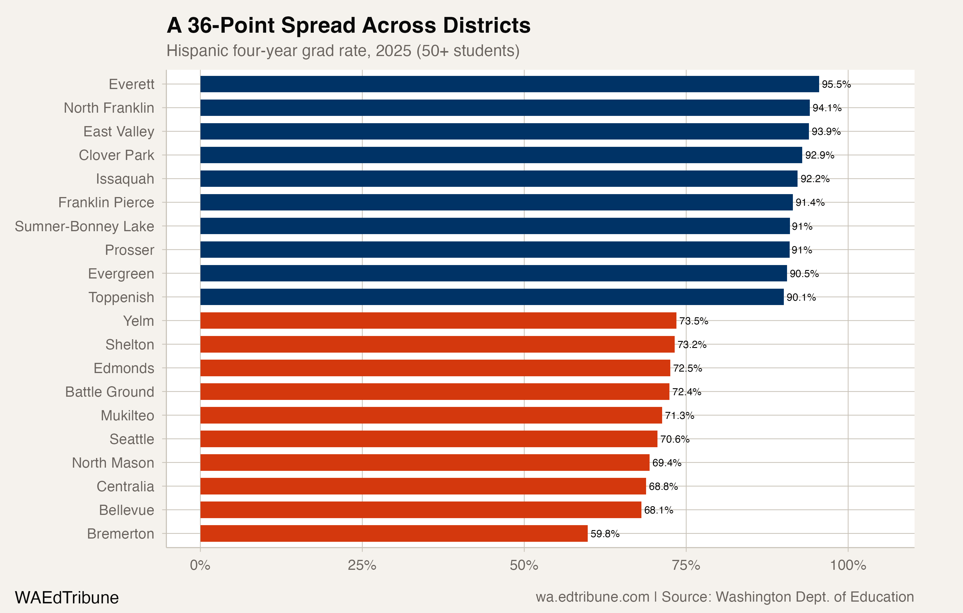 Horizontal bar chart showing 20 districts with highest and lowest Hispanic graduation rates