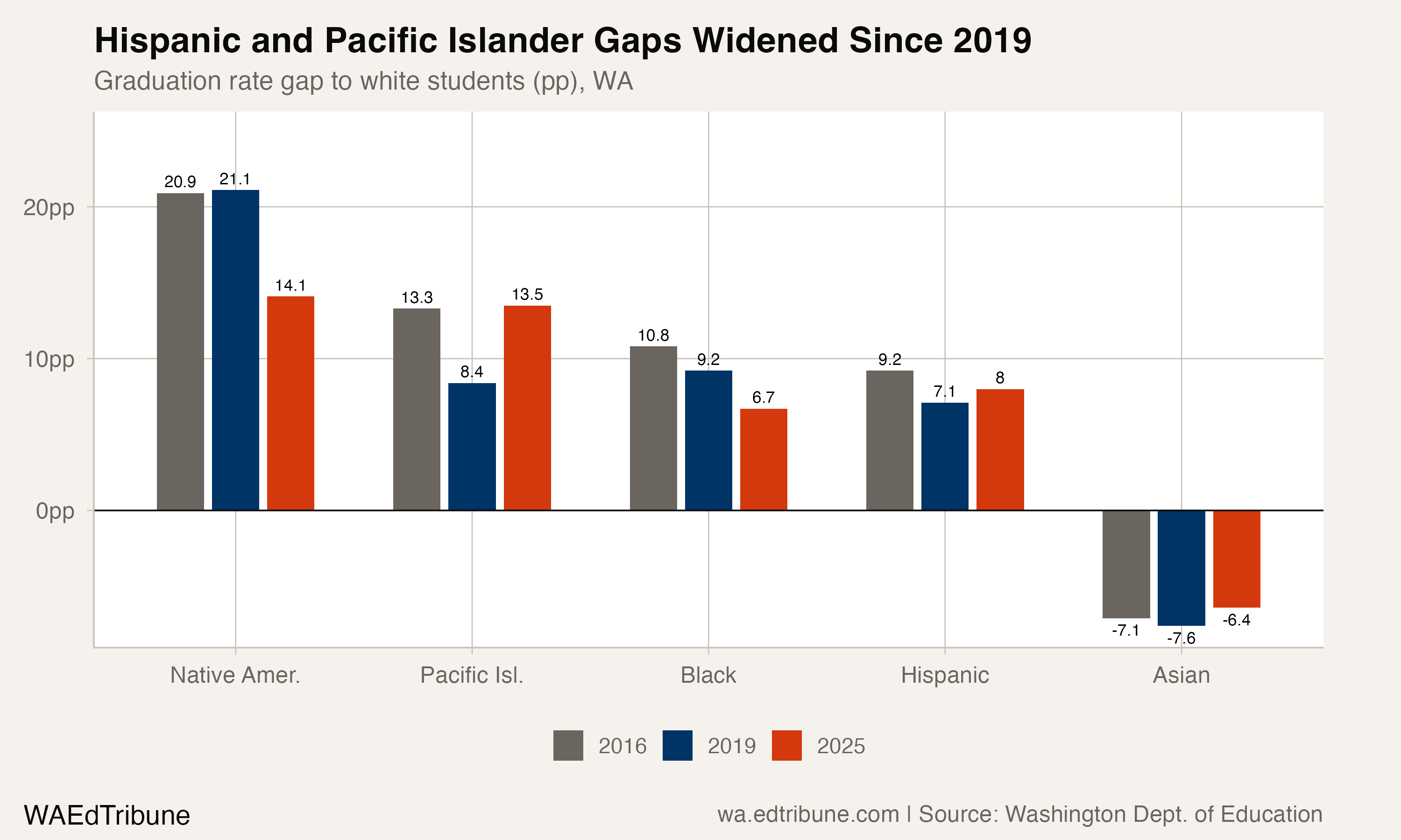 Bar chart comparing racial graduation gaps in 2016, 2019, and 2025