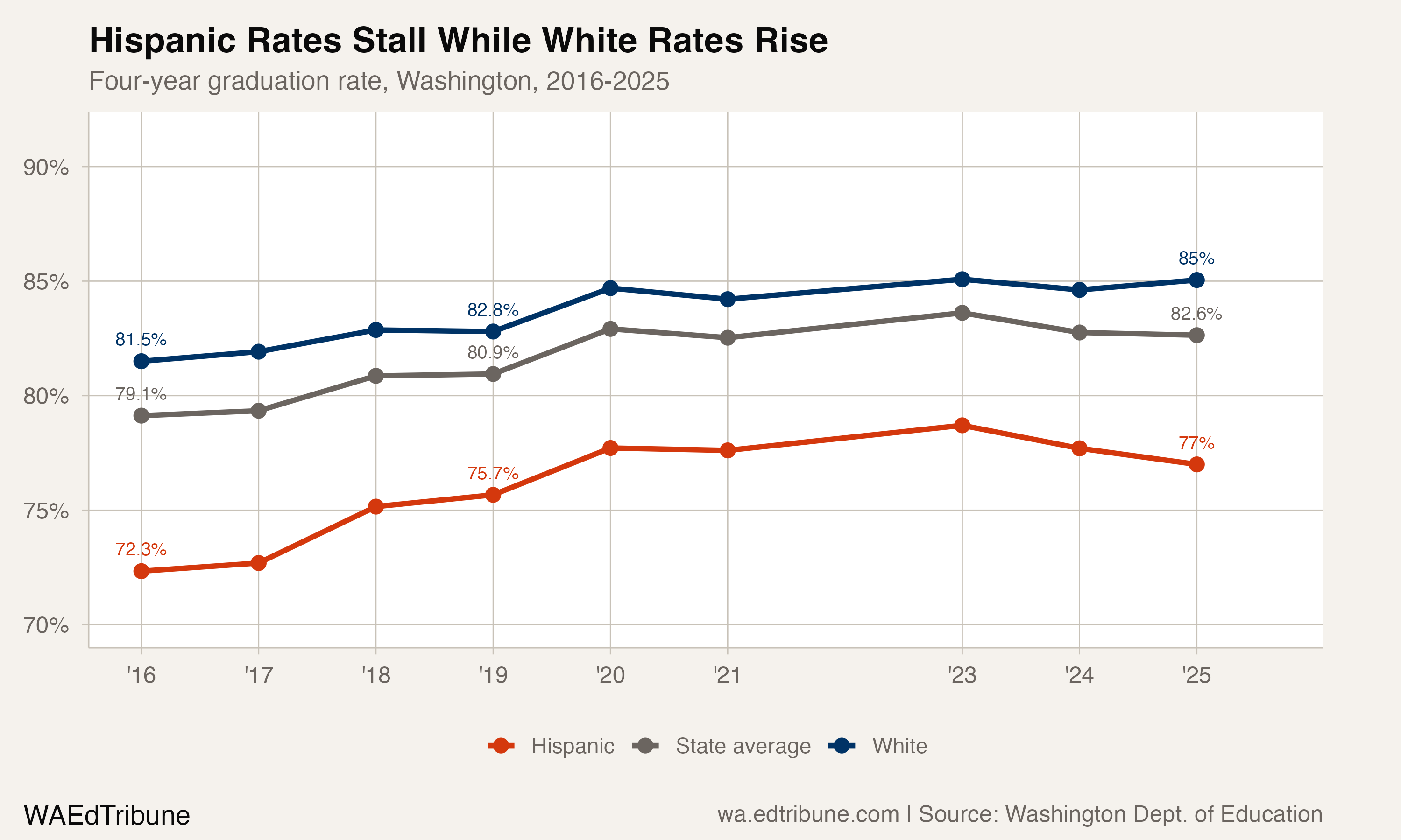 Trend chart showing Hispanic graduation rates stalling at 77% while white rates climb to 85%
