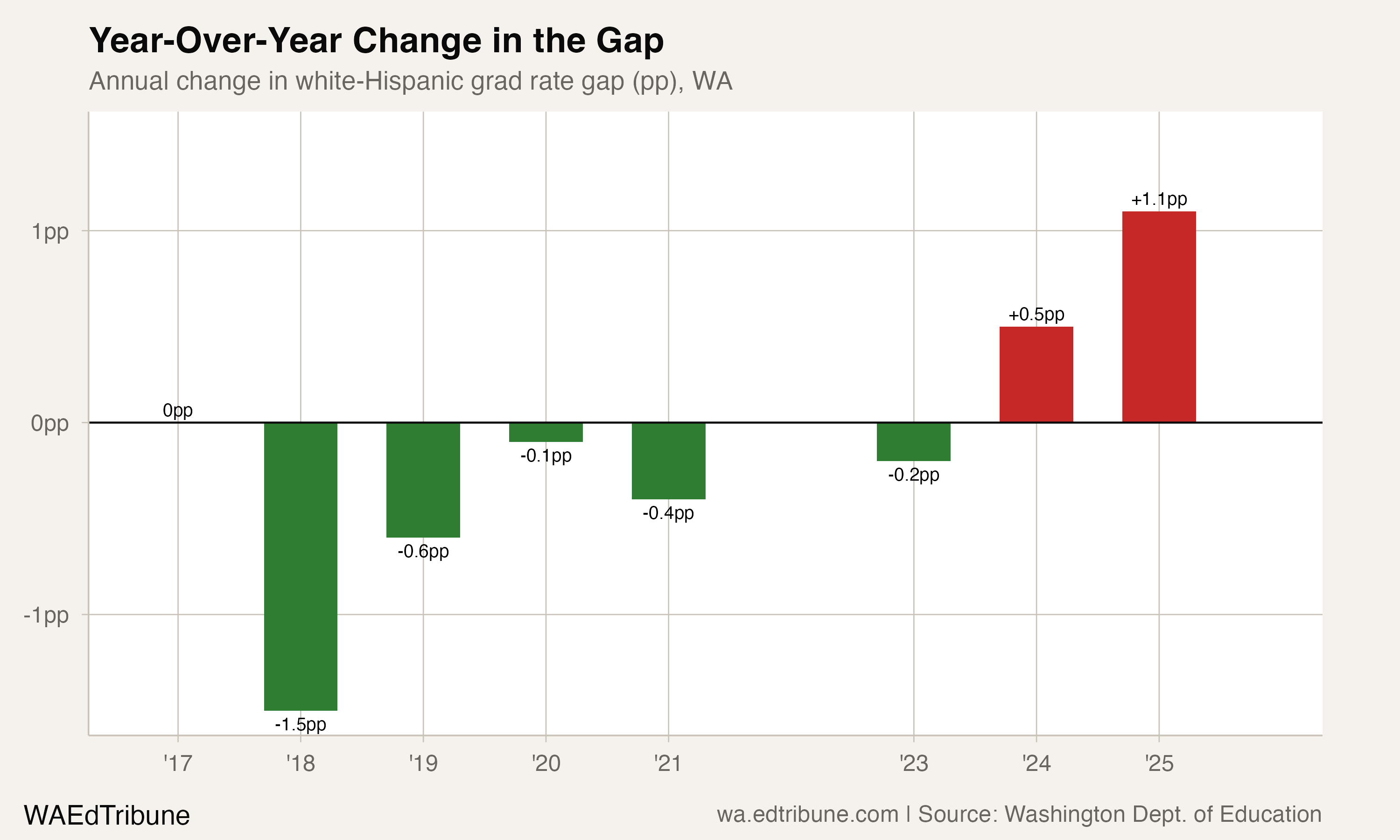 Year-over-year change in the white-Hispanic graduation gap