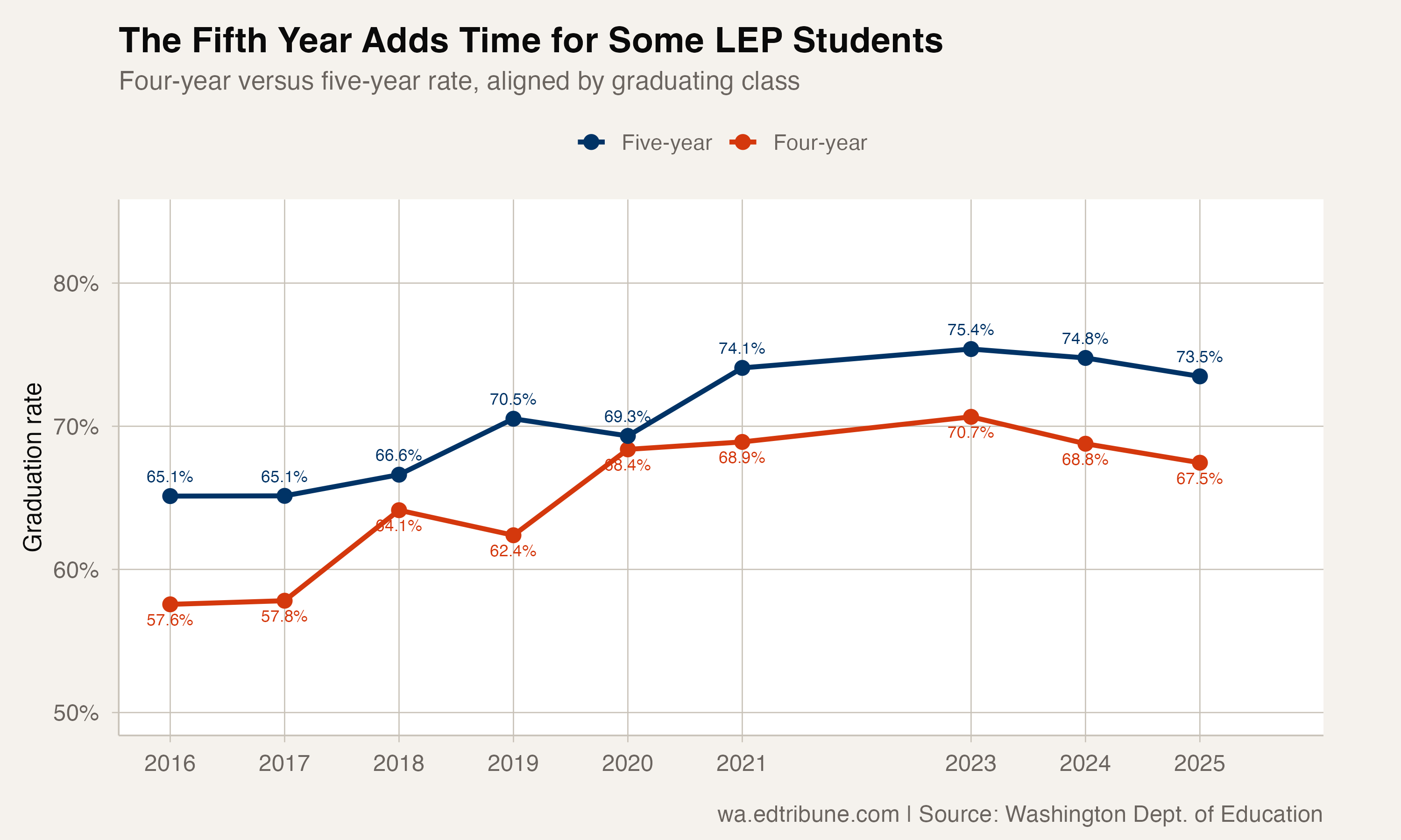 Four-year versus five-year graduation rates