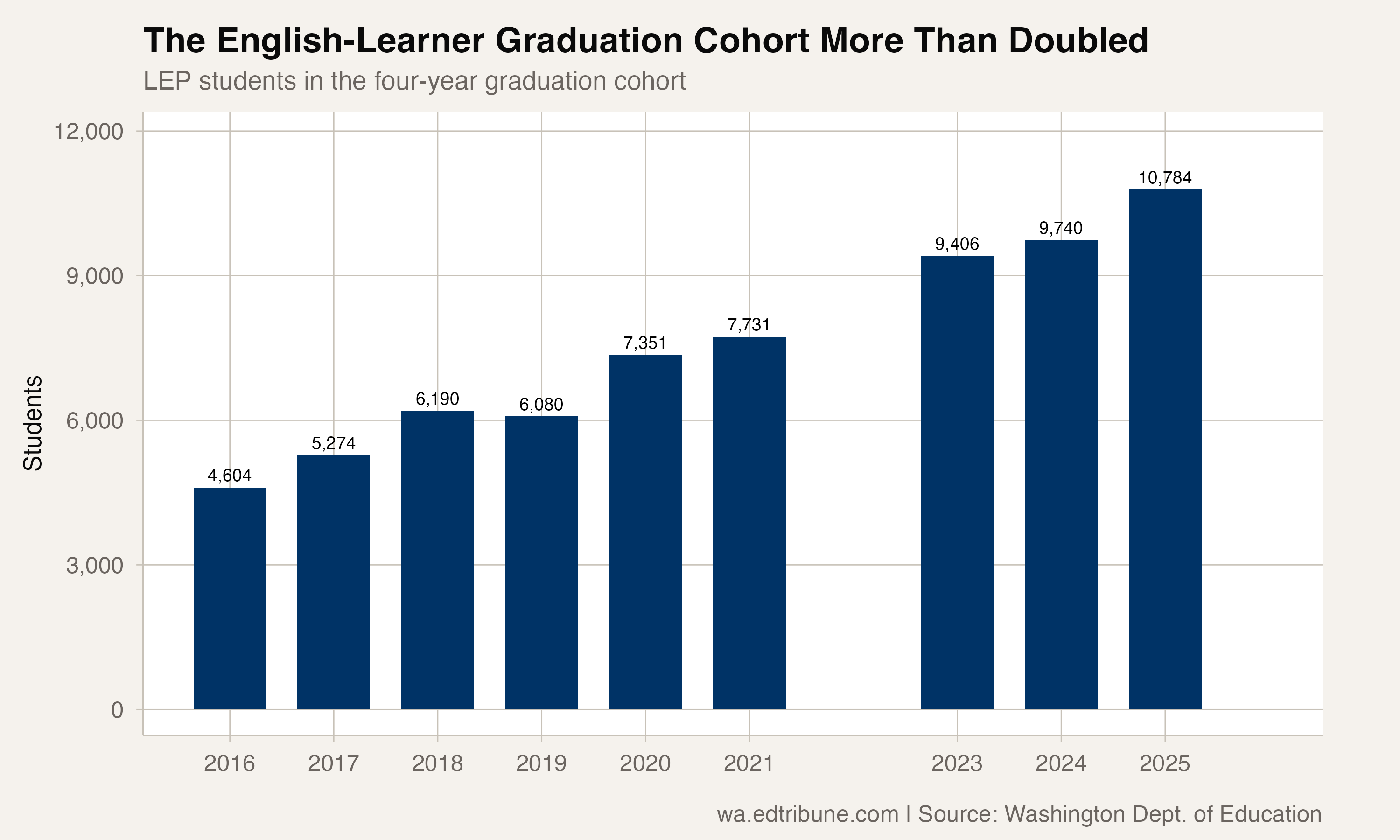 LEP students in the four-year graduation cohort