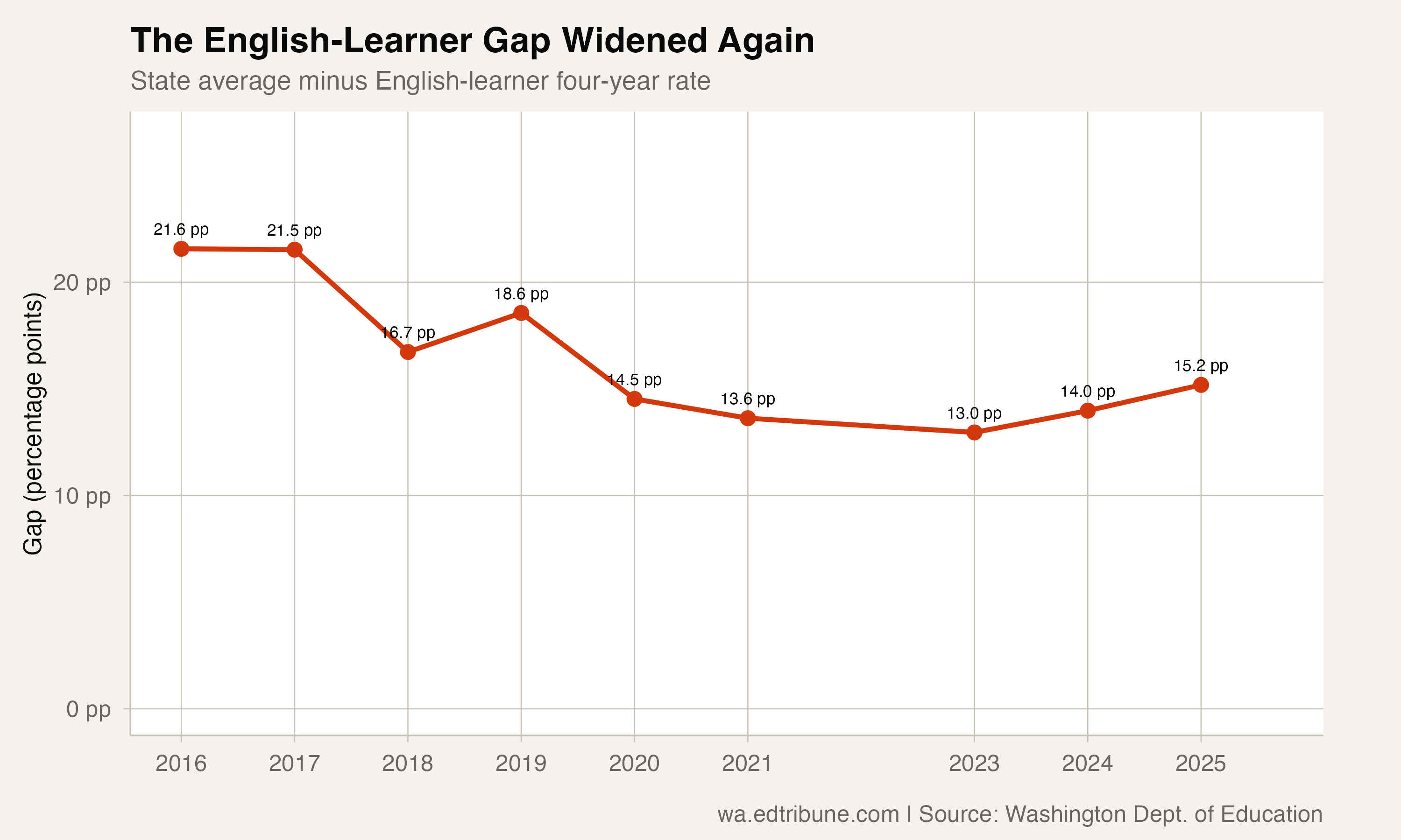 Four-year graduation gap