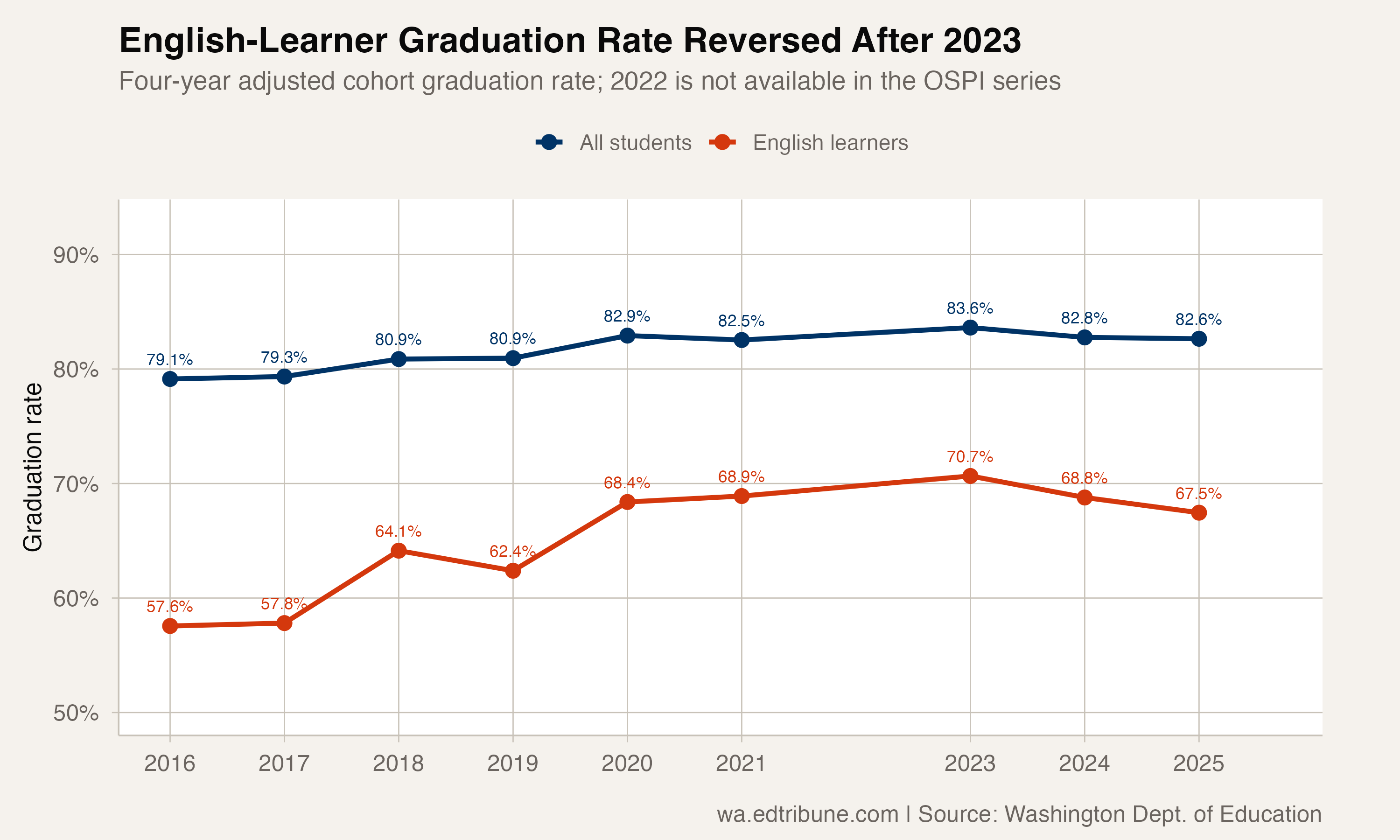 LEP graduation rate trend