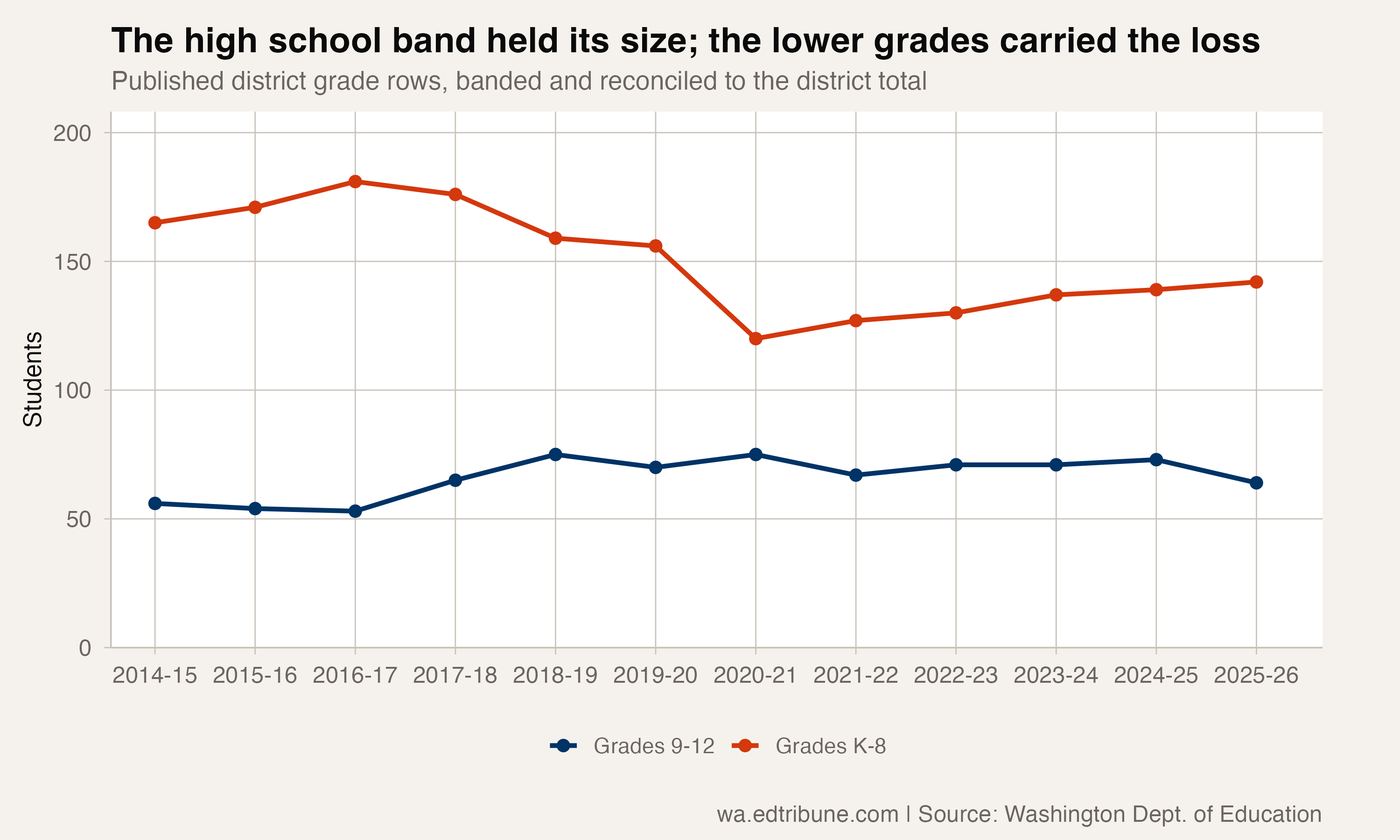 Trout Lake enrollment by grade band