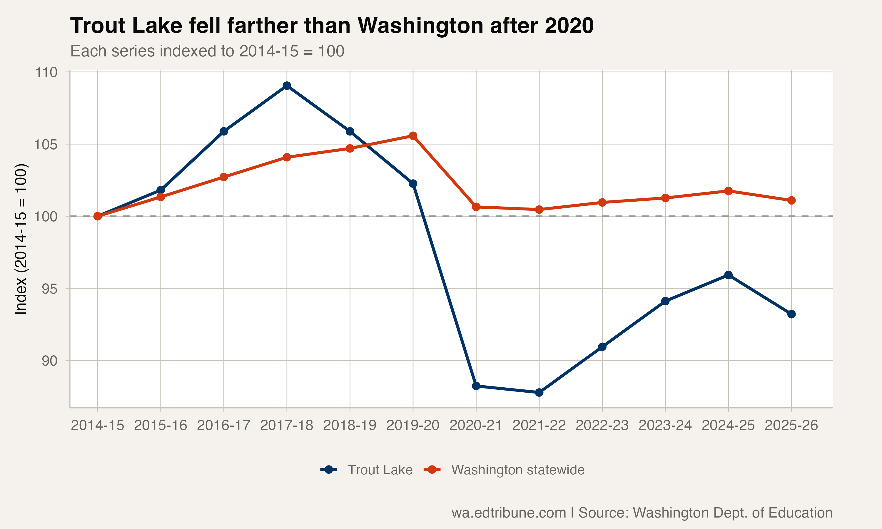Trout Lake and Washington statewide enrollment, indexed to 2014-15