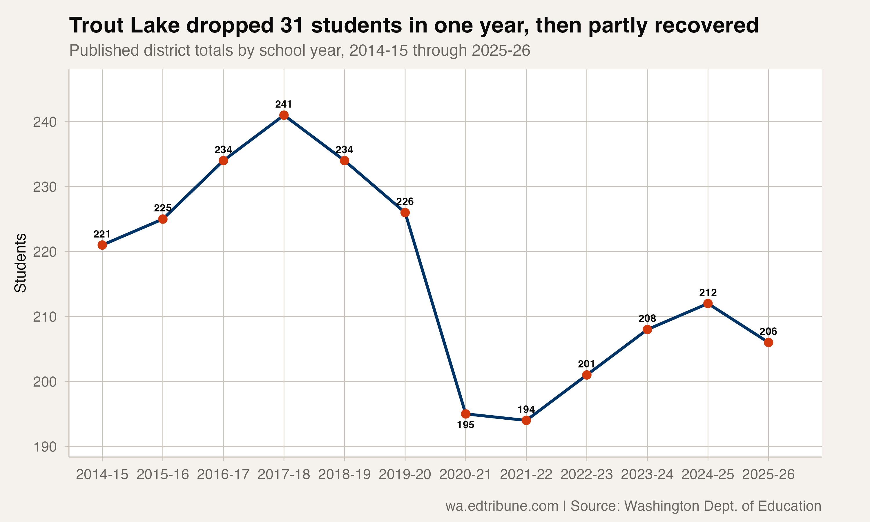 Trout Lake enrollment by school year, 2014-15 through 2025-26