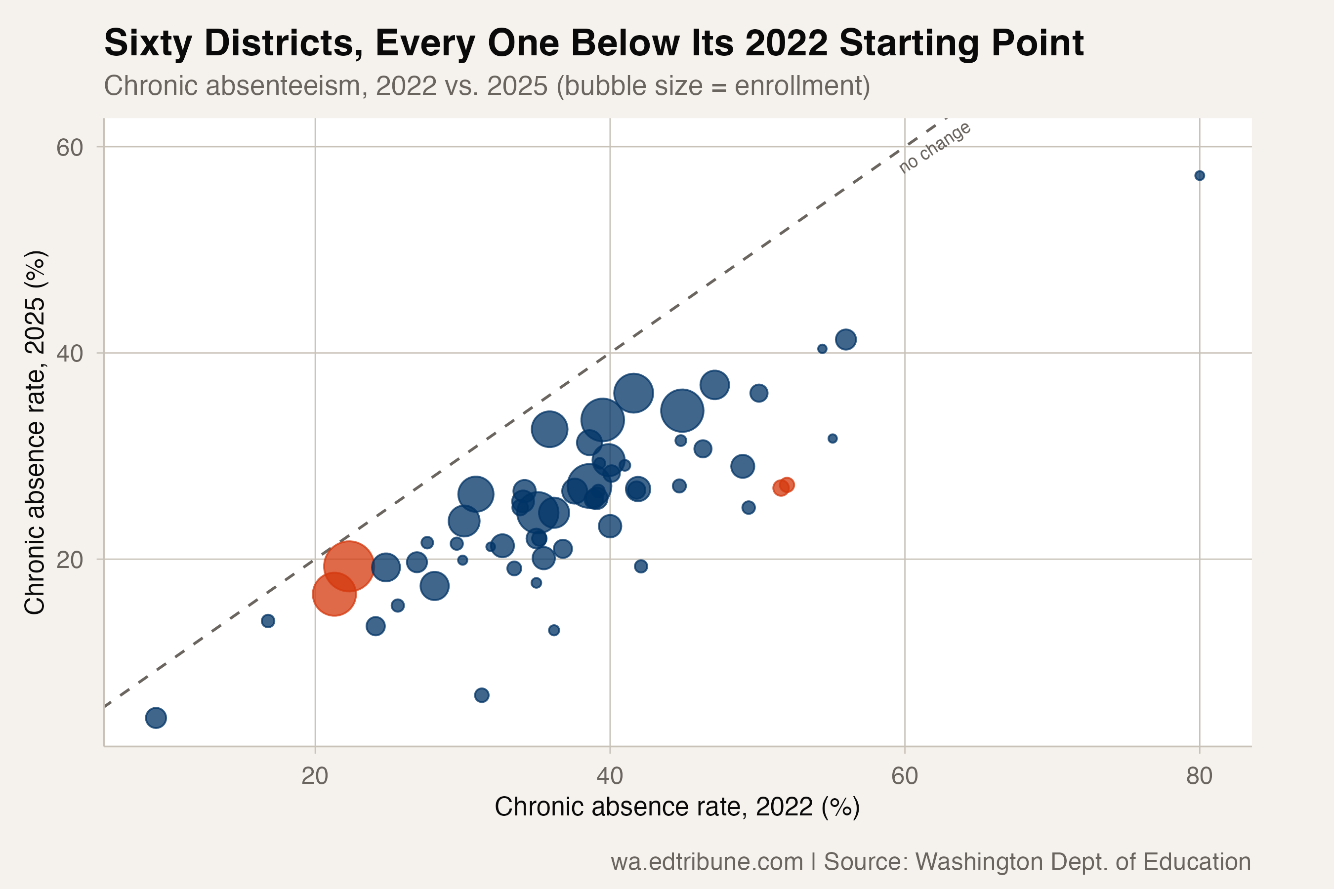 Chronic absenteeism in 2022 compared with 2025 for the 60 streak districts
